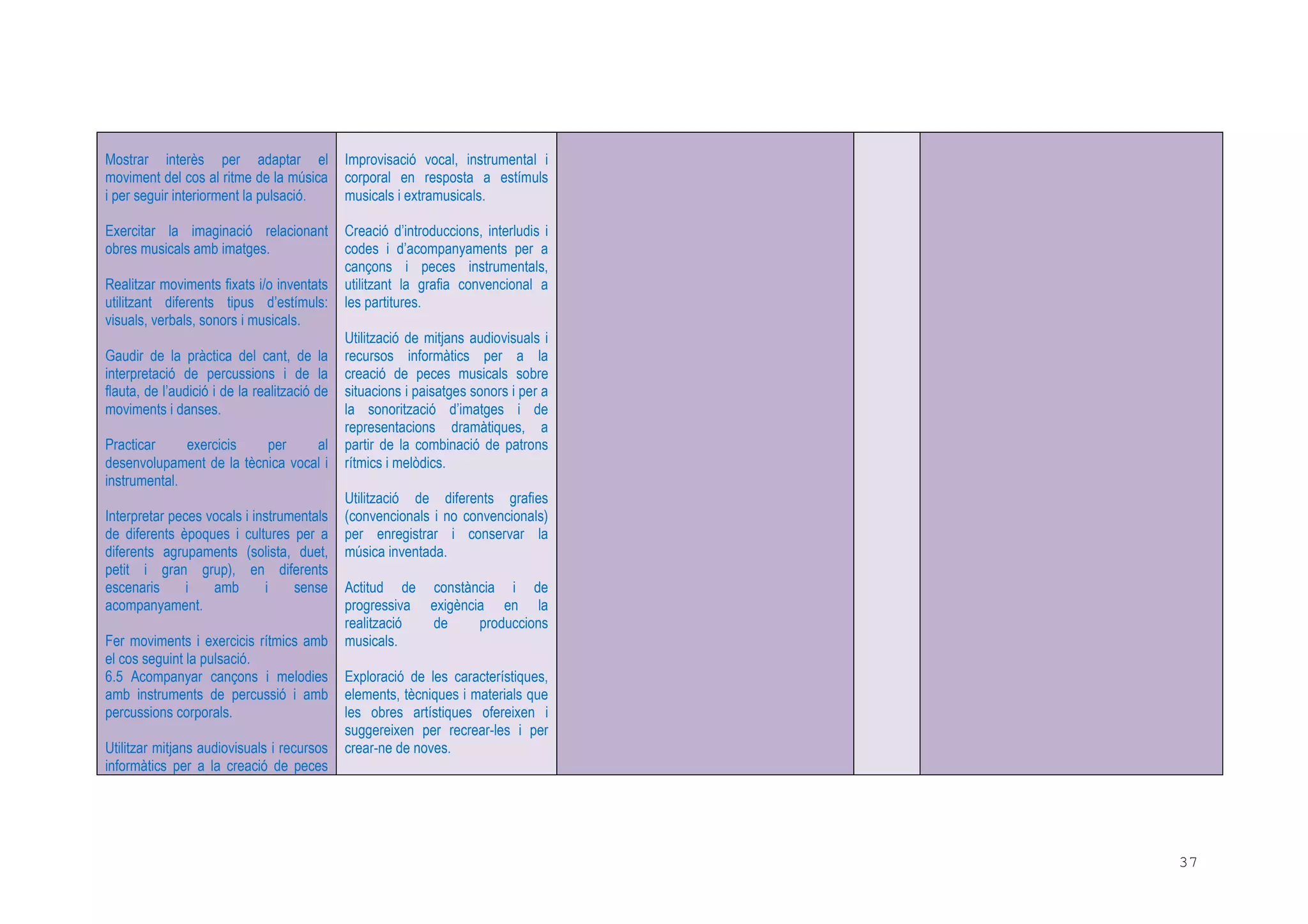 37
Mostrar interès per adaptar el
moviment del cos al ritme de la música
i per seguir interiorment la pulsació.
Exercitar la imaginació relacionant
obres musicals amb imatges.
Realitzar moviments fixats i/o inventats
utilitzant diferents tipus d’estímuls:
visuals, verbals, sonors i musicals.
Gaudir de la pràctica del cant, de la
interpretació de percussions i de la
flauta, de l’audició i de la realització de
moviments i danses.
Practicar exercicis per al
desenvolupament de la tècnica vocal i
instrumental.
Interpretar peces vocals i instrumentals
de diferents èpoques i cultures per a
diferents agrupaments (solista, duet,
petit i gran grup), en diferents
escenaris i amb i sense
acompanyament.
Fer moviments i exercicis rítmics amb
el cos seguint la pulsació.
6.5 Acompanyar cançons i melodies
amb instruments de percussió i amb
percussions corporals.
Utilitzar mitjans audiovisuals i recursos
informàtics per a la creació de peces
Improvisació vocal, instrumental i
corporal en resposta a estímuls
musicals i extramusicals.
Creació d’introduccions, interludis i
codes i d’acompanyaments per a
cançons i peces instrumentals,
utilitzant la grafia convencional a
les partitures.
Utilització de mitjans audiovisuals i
recursos informàtics per a la
creació de peces musicals sobre
situacions i paisatges sonors i per a
la sonorització d’imatges i de
representacions dramàtiques, a
partir de la combinació de patrons
rítmics i melòdics.
Utilització de diferents grafies
(convencionals i no convencionals)
per enregistrar i conservar la
música inventada.
Actitud de constància i de
progressiva exigència en la
realització de produccions
musicals.
Exploració de les característiques,
elements, tècniques i materials que
les obres artístiques ofereixen i
suggereixen per recrear-les i per
crear-ne de noves.
 