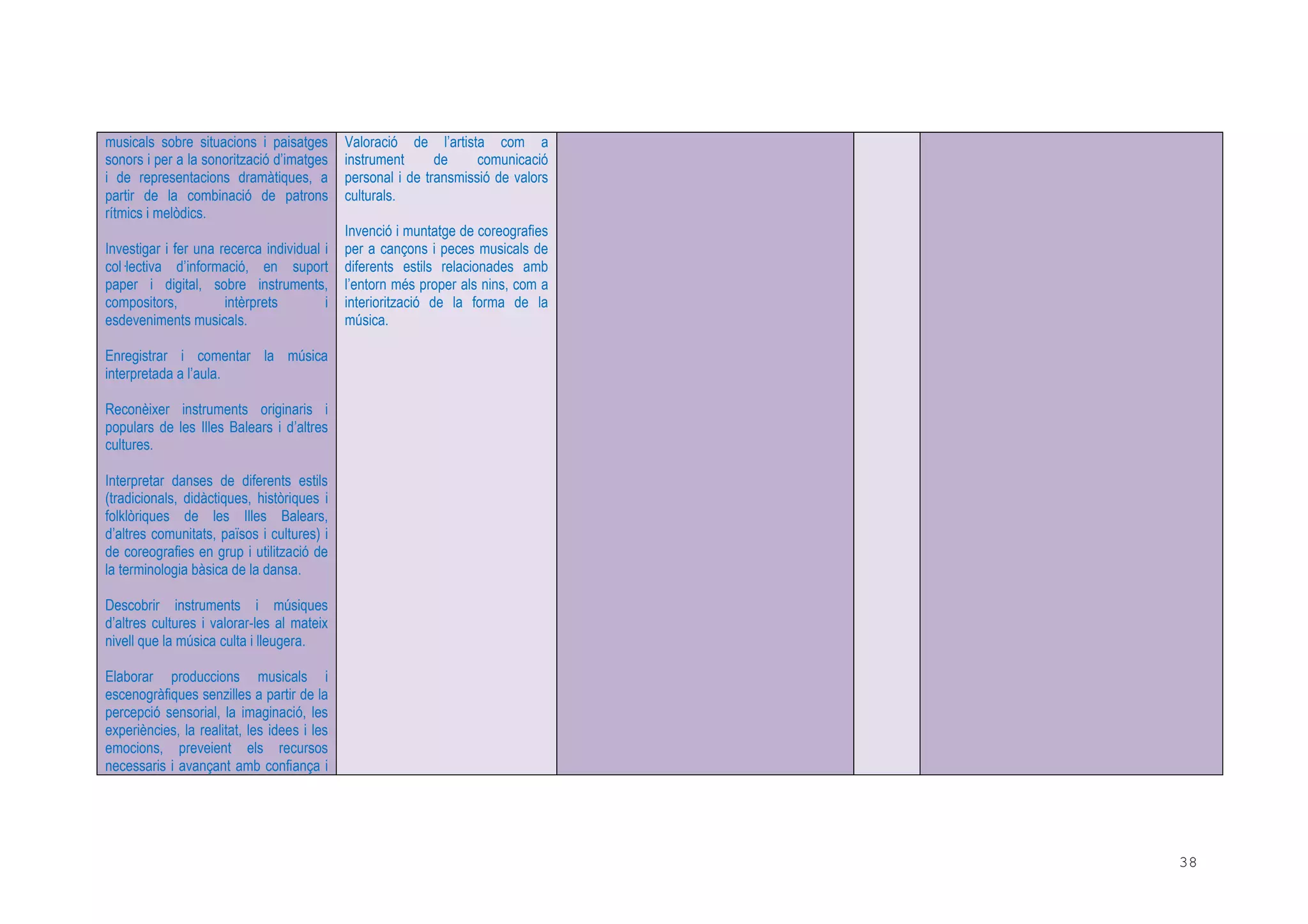 38
musicals sobre situacions i paisatges
sonors i per a la sonorització d’imatges
i de representacions dramàtiques, a
partir de la combinació de patrons
rítmics i melòdics.
Investigar i fer una recerca individual i
col lectiva d’informació, en suport
paper i digital, sobre instruments,
compositors, intèrprets i
esdeveniments musicals.
Enregistrar i comentar la música
interpretada a l’aula.
Reconèixer instruments originaris i
populars de les Illes Balears i d’altres
cultures.
Interpretar danses de diferents estils
(tradicionals, didàctiques, històriques i
folklòriques de les Illes Balears,
d’altres comunitats, països i cultures) i
de coreografies en grup i utilització de
la terminologia bàsica de la dansa.
Descobrir instruments i músiques
d’altres cultures i valorar-les al mateix
nivell que la música culta i lleugera.
Elaborar produccions musicals i
escenogràfiques senzilles a partir de la
percepció sensorial, la imaginació, les
experiències, la realitat, les idees i les
emocions, preveient els recursos
necessaris i avançant amb confiança i
Valoració de l’artista com a
instrument de comunicació
personal i de transmissió de valors
culturals.
Invenció i muntatge de coreografies
per a cançons i peces musicals de
diferents estils relacionades amb
l’entorn més proper als nins, com a
interiorització de la forma de la
música.
 