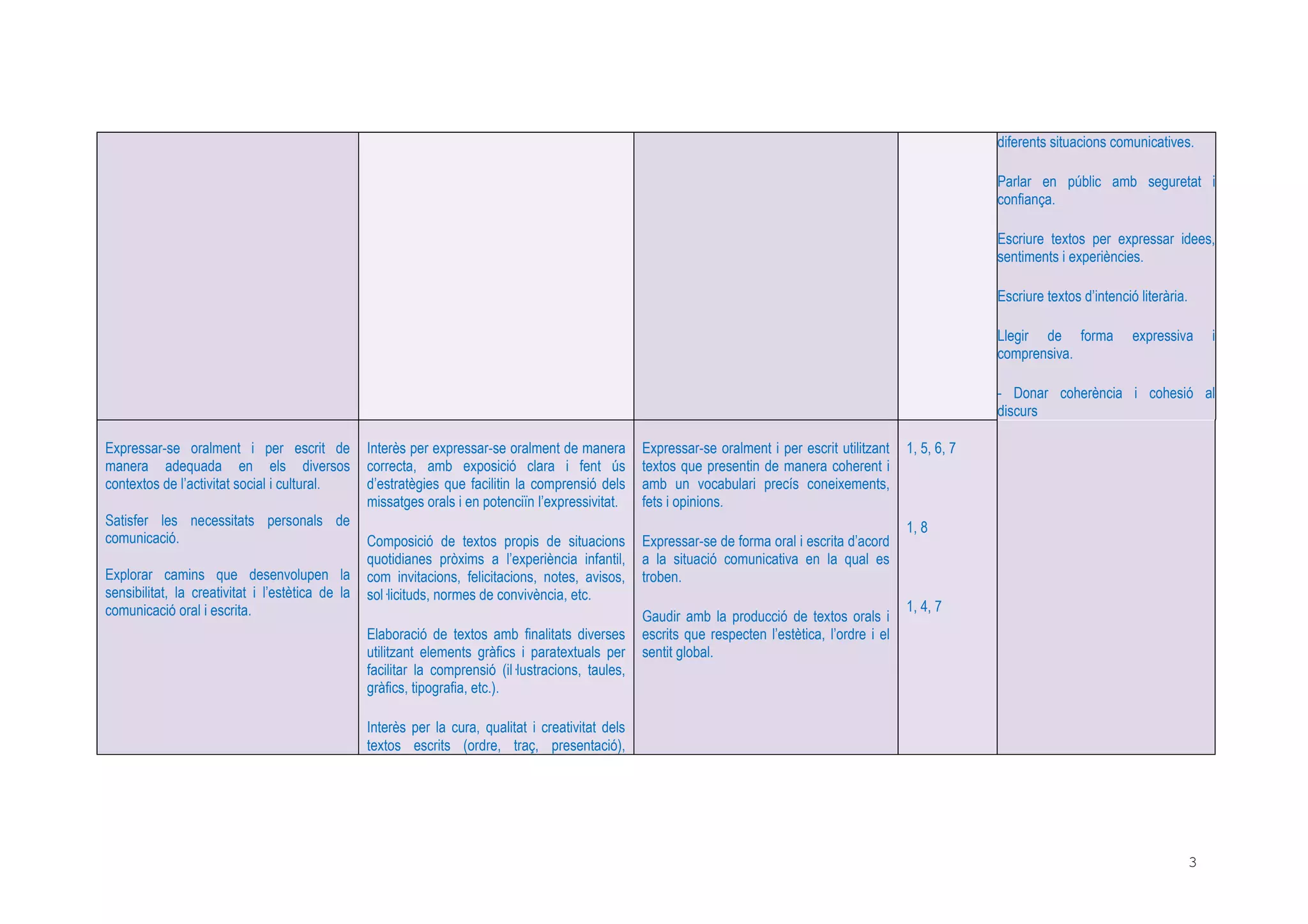 3
diferents situacions comunicatives.
Parlar en públic amb seguretat i
confiança.
Escriure textos per expressar idees,
sentiments i experiències.
Escriure textos d’intenció literària.
Llegir de forma expressiva i
comprensiva.
- Donar coherència i cohesió al
discurs
Expressar-se oralment i per escrit de
manera adequada en els diversos
contextos de l’activitat social i cultural.
Satisfer les necessitats personals de
comunicació.
Explorar camins que desenvolupen la
sensibilitat, la creativitat i l’estètica de la
comunicació oral i escrita.
Interès per expressar-se oralment de manera
correcta, amb exposició clara i fent ús
d’estratègies que facilitin la comprensió dels
missatges orals i en potenciïn l’expressivitat.
Composició de textos propis de situacions
quotidianes pròxims a l’experiència infantil,
com invitacions, felicitacions, notes, avisos,
sol licituds, normes de convivència, etc.
Elaboració de textos amb finalitats diverses
utilitzant elements gràfics i paratextuals per
facilitar la comprensió (il lustracions, taules,
gràfics, tipografia, etc.).
Interès per la cura, qualitat i creativitat dels
textos escrits (ordre, traç, presentació),
Expressar-se oralment i per escrit utilitzant
textos que presentin de manera coherent i
amb un vocabulari precís coneixements,
fets i opinions.
Expressar-se de forma oral i escrita d’acord
a la situació comunicativa en la qual es
troben.
Gaudir amb la producció de textos orals i
escrits que respecten l’estètica, l’ordre i el
sentit global.
1, 5, 6, 7
1, 8
1, 4, 7
 