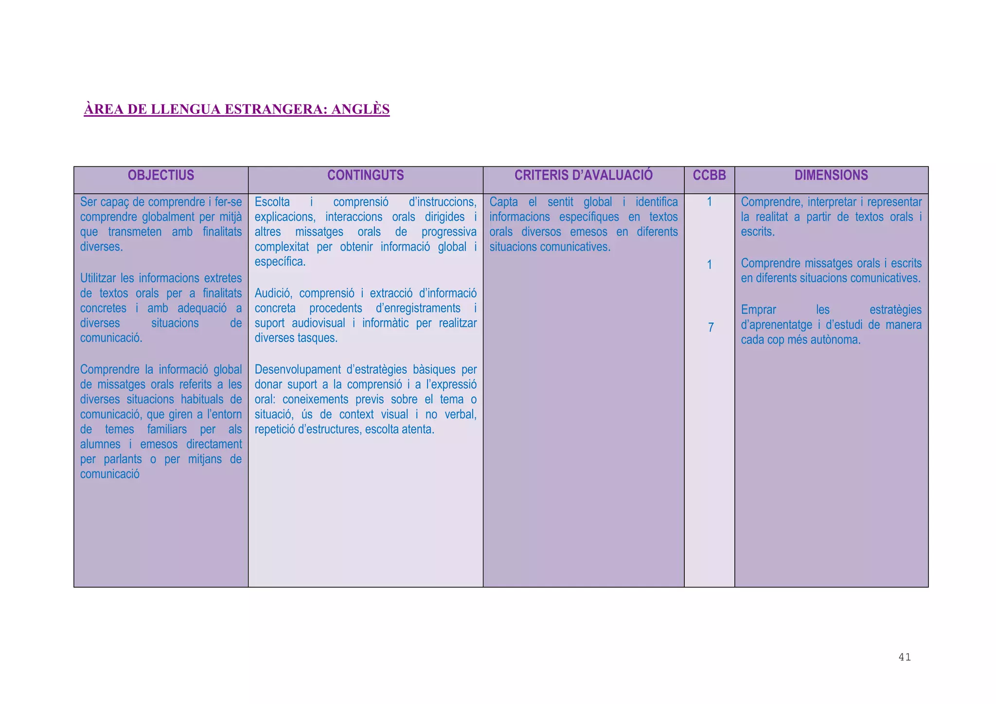41
ÀREA DE LLENGUA ESTRANGERA: ANGLÈS
OBJECTIUS CONTINGUTS CRITERIS D’AVALUACIÓ CCBB DIMENSIONS
Ser capaç de comprendre i fer-se
comprendre globalment per mitjà
que transmeten amb finalitats
diverses.
Utilitzar les informacions extretes
de textos orals per a finalitats
concretes i amb adequació a
diverses situacions de
comunicació.
Comprendre la informació global
de missatges orals referits a les
diverses situacions habituals de
comunicació, que giren a l’entorn
de temes familiars per als
alumnes i emesos directament
per parlants o per mitjans de
comunicació
Escolta i comprensió d’instruccions,
explicacions, interaccions orals dirigides i
altres missatges orals de progressiva
complexitat per obtenir informació global i
específica.
Audició, comprensió i extracció d’informació
concreta procedents d’enregistraments i
suport audiovisual i informàtic per realitzar
diverses tasques.
Desenvolupament d’estratègies bàsiques per
donar suport a la comprensió i a l’expressió
oral: coneixements previs sobre el tema o
situació, ús de context visual i no verbal,
repetició d’estructures, escolta atenta.
Capta el sentit global i identifica
informacions específiques en textos
orals diversos emesos en diferents
situacions comunicatives.
1
1
7
Comprendre, interpretar i representar
la realitat a partir de textos orals i
escrits.
Comprendre missatges orals i escrits
en diferents situacions comunicatives.
Emprar les estratègies
d’aprenentatge i d’estudi de manera
cada cop més autònoma.
 