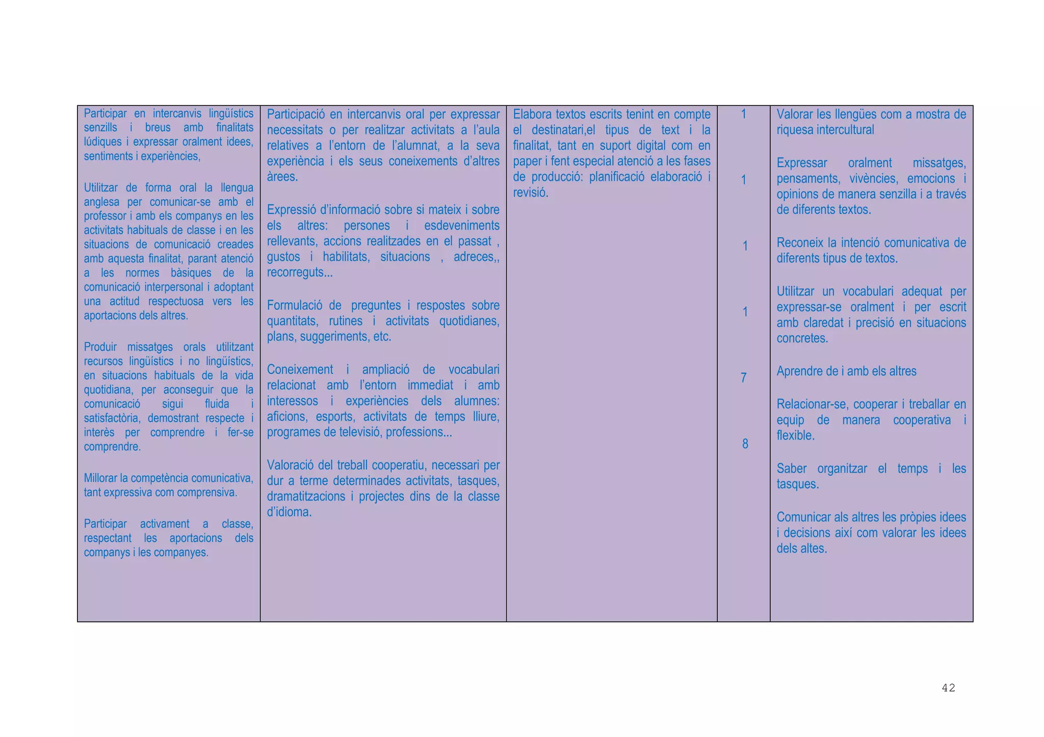 42
Participar en intercanvis lingüístics
senzills i breus amb finalitats
lúdiques i expressar oralment idees,
sentiments i experiències,
Utilitzar de forma oral la llengua
anglesa per comunicar-se amb el
professor i amb els companys en les
activitats habituals de classe i en les
situacions de comunicació creades
amb aquesta finalitat, parant atenció
a les normes bàsiques de la
comunicació interpersonal i adoptant
una actitud respectuosa vers les
aportacions dels altres.
Produir missatges orals utilitzant
recursos lingüístics i no lingüístics,
en situacions habituals de la vida
quotidiana, per aconseguir que la
comunicació sigui fluida i
satisfactòria, demostrant respecte i
interès per comprendre i fer-se
comprendre.
Millorar la competència comunicativa,
tant expressiva com comprensiva.
Participar activament a classe,
respectant les aportacions dels
companys i les companyes.
Participació en intercanvis oral per expressar
necessitats o per realitzar activitats a l’aula
relatives a l’entorn de l’alumnat, a la seva
experiència i els seus coneixements d’altres
àrees.
Expressió d’informació sobre si mateix i sobre
els altres: persones i esdeveniments
rellevants, accions realitzades en el passat ,
gustos i habilitats, situacions , adreces,,
recorreguts...
Formulació de preguntes i respostes sobre
quantitats, rutines i activitats quotidianes,
plans, suggeriments, etc.
Coneixement i ampliació de vocabulari
relacionat amb l’entorn immediat i amb
interessos i experiències dels alumnes:
aficions, esports, activitats de temps lliure,
programes de televisió, professions...
Valoració del treball cooperatiu, necessari per
dur a terme determinades activitats, tasques,
dramatitzacions i projectes dins de la classe
d’idioma.
Elabora textos escrits tenint en compte
el destinatari,el tipus de text i la
finalitat, tant en suport digital com en
paper i fent especial atenció a les fases
de producció: planificació elaboració i
revisió.
1
1
1
1
7
8
Valorar les llengües com a mostra de
riquesa intercultural
Expressar oralment missatges,
pensaments, vivències, emocions i
opinions de manera senzilla i a través
de diferents textos.
Reconeix la intenció comunicativa de
diferents tipus de textos.
Utilitzar un vocabulari adequat per
expressar-se oralment i per escrit
amb claredat i precisió en situacions
concretes.
Aprendre de i amb els altres
Relacionar-se, cooperar i treballar en
equip de manera cooperativa i
flexible.
Saber organitzar el temps i les
tasques.
Comunicar als altres les pròpies idees
i decisions així com valorar les idees
dels altes.
 