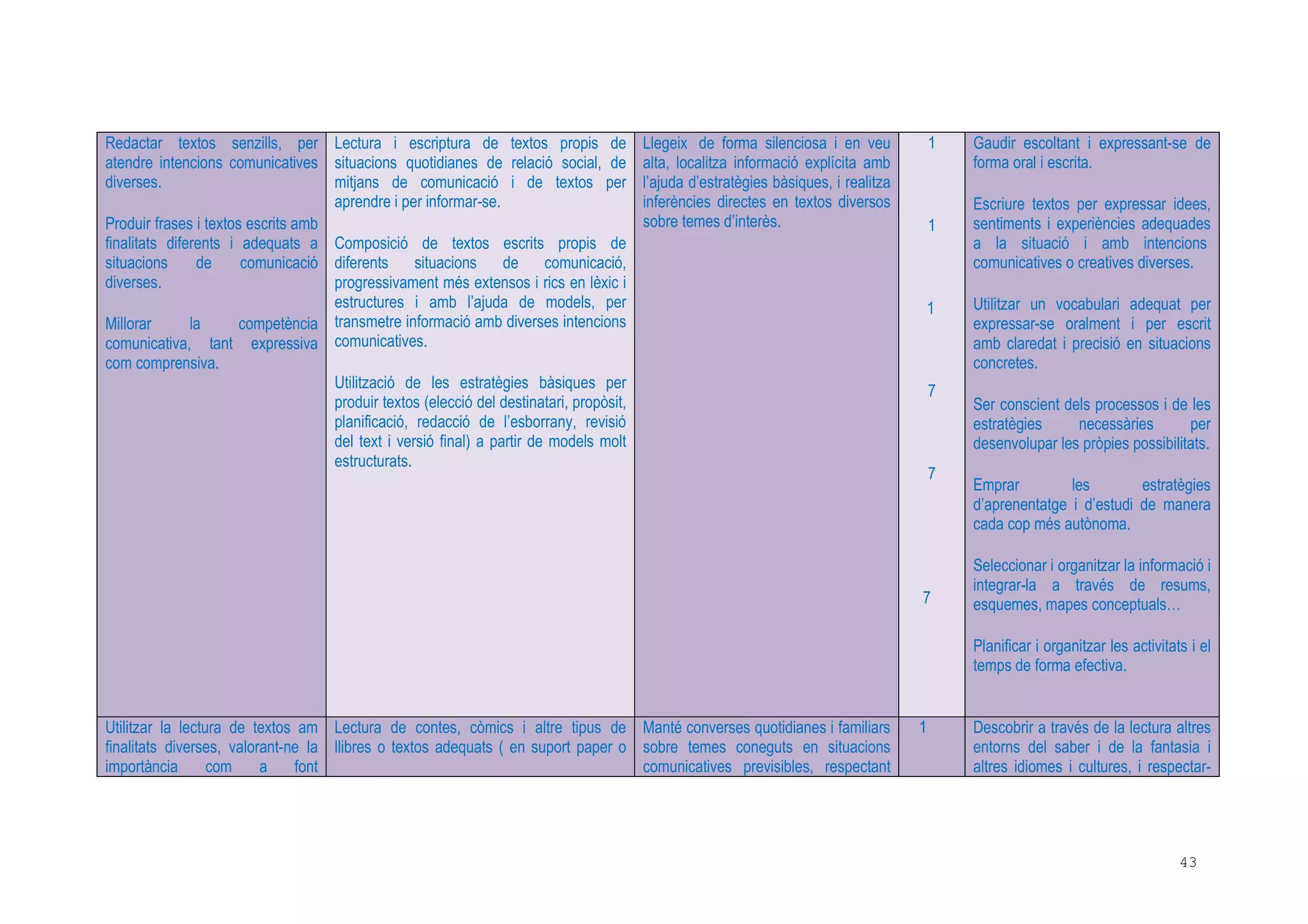 43
Redactar textos senzills, per
atendre intencions comunicatives
diverses.
Produir frases i textos escrits amb
finalitats diferents i adequats a
situacions de comunicació
diverses.
Millorar la competència
comunicativa, tant expressiva
com comprensiva.
Lectura i escriptura de textos propis de
situacions quotidianes de relació social, de
mitjans de comunicació i de textos per
aprendre i per informar-se.
Composició de textos escrits propis de
diferents situacions de comunicació,
progressivament més extensos i rics en lèxic i
estructures i amb l’ajuda de models, per
transmetre informació amb diverses intencions
comunicatives.
Utilització de les estratègies bàsiques per
produir textos (elecció del destinatari, propòsit,
planificació, redacció de l’esborrany, revisió
del text i versió final) a partir de models molt
estructurats.
Llegeix de forma silenciosa i en veu
alta, localitza informació explícita amb
l’ajuda d’estratègies bàsiques, i realitza
inferències directes en textos diversos
sobre temes d’interès.
1
1
1
7
7
7
Gaudir escoltant i expressant-se de
forma oral i escrita.
Escriure textos per expressar idees,
sentiments i experiències adequades
a la situació i amb intencions
comunicatives o creatives diverses.
Utilitzar un vocabulari adequat per
expressar-se oralment i per escrit
amb claredat i precisió en situacions
concretes.
Ser conscient dels processos i de les
estratègies necessàries per
desenvolupar les pròpies possibilitats.
Emprar les estratègies
d’aprenentatge i d’estudi de manera
cada cop més autònoma.
Seleccionar i organitzar la informació i
integrar-la a través de resums,
esquemes, mapes conceptuals…
Planificar i organitzar les activitats i el
temps de forma efectiva.
Utilitzar la lectura de textos am
finalitats diverses, valorant-ne la
importància com a font
Lectura de contes, còmics i altre tipus de
llibres o textos adequats ( en suport paper o
Manté converses quotidianes i familiars
sobre temes coneguts en situacions
comunicatives previsibles, respectant
1 Descobrir a través de la lectura altres
entorns del saber i de la fantasia i
altres idiomes i cultures, i respectar-
 