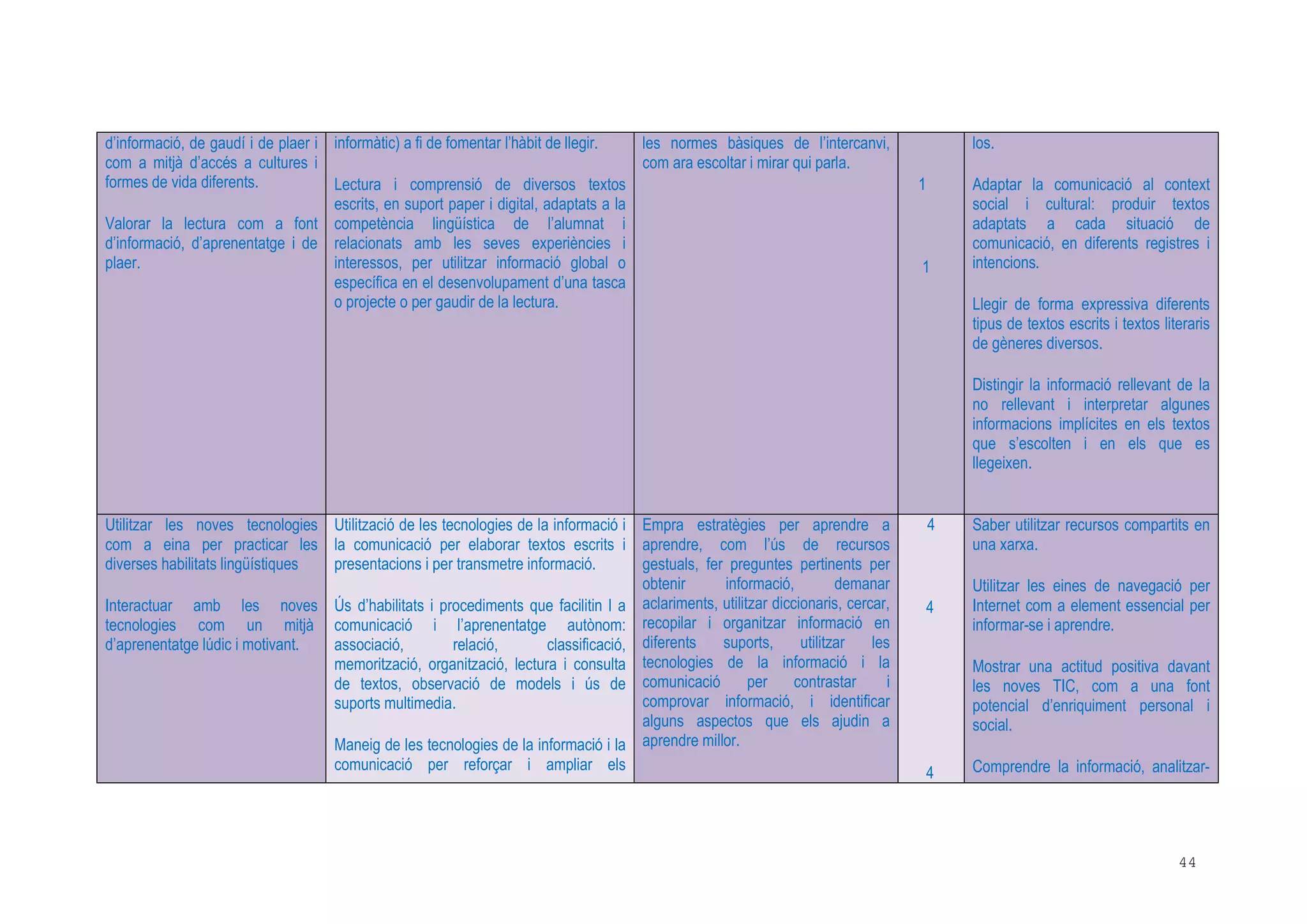 44
d’informació, de gaudí i de plaer i
com a mitjà d’accés a cultures i
formes de vida diferents.
Valorar la lectura com a font
d’informació, d’aprenentatge i de
plaer.
informàtic) a fi de fomentar l’hàbit de llegir.
Lectura i comprensió de diversos textos
escrits, en suport paper i digital, adaptats a la
competència lingüística de l’alumnat i
relacionats amb les seves experiències i
interessos, per utilitzar informació global o
específica en el desenvolupament d’una tasca
o projecte o per gaudir de la lectura.
les normes bàsiques de l’intercanvi,
com ara escoltar i mirar qui parla.
1
1
los.
Adaptar la comunicació al context
social i cultural: produir textos
adaptats a cada situació de
comunicació, en diferents registres i
intencions.
Llegir de forma expressiva diferents
tipus de textos escrits i textos literaris
de gèneres diversos.
Distingir la informació rellevant de la
no rellevant i interpretar algunes
informacions implícites en els textos
que s’escolten i en els que es
llegeixen.
Utilitzar les noves tecnologies
com a eina per practicar les
diverses habilitats lingüístiques
Interactuar amb les noves
tecnologies com un mitjà
d’aprenentatge lúdic i motivant.
Utilització de les tecnologies de la informació i
la comunicació per elaborar textos escrits i
presentacions i per transmetre informació.
Ús d’habilitats i procediments que facilitin l a
comunicació i l’aprenentatge autònom:
associació, relació, classificació,
memorització, organització, lectura i consulta
de textos, observació de models i ús de
suports multimedia.
Maneig de les tecnologies de la informació i la
comunicació per reforçar i ampliar els
Empra estratègies per aprendre a
aprendre, com l’ús de recursos
gestuals, fer preguntes pertinents per
obtenir informació, demanar
aclariments, utilitzar diccionaris, cercar,
recopilar i organitzar informació en
diferents suports, utilitzar les
tecnologies de la informació i la
comunicació per contrastar i
comprovar informació, i identificar
alguns aspectos que els ajudin a
aprendre millor.
4
4
4
Saber utilitzar recursos compartits en
una xarxa.
Utilitzar les eines de navegació per
Internet com a element essencial per
informar-se i aprendre.
Mostrar una actitud positiva davant
les noves TIC, com a una font
potencial d’enriquiment personal i
social.
Comprendre la informació, analitzar-
 