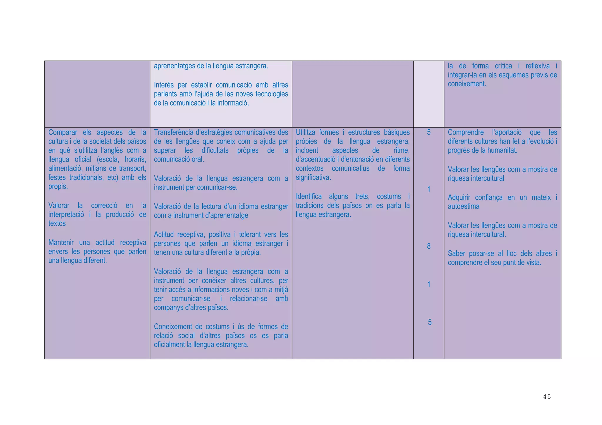 45
aprenentatges de la llengua estrangera.
Interès per establir comunicació amb altres
parlants amb l’ajuda de les noves tecnologies
de la comunicació i la informació.
la de forma crítica i reflexiva i
integrar-la en els esquemes previs de
coneixement.
Comparar els aspectes de la
cultura i de la societat dels països
en què s’utilitza l’anglès com a
llengua oficial (escola, horaris,
alimentació, mitjans de transport,
festes tradicionals, etc) amb els
propis.
Valorar la correcció en la
interpretació i la producció de
textos
Mantenir una actitud receptiva
envers les persones que parlen
una llengua diferent.
Transferència d’estratègies comunicatives des
de les llengües que coneix com a ajuda per
superar les dificultats pròpies de la
comunicació oral.
Valoració de la llengua estrangera com a
instrument per comunicar-se.
Valoració de la lectura d’un idioma estranger
com a instrument d’aprenentatge
Actitud receptiva, positiva i tolerant vers les
persones que parlen un idioma estranger i
tenen una cultura diferent a la pròpia.
Valoració de la llengua estrangera com a
instrument per conèixer altres cultures, per
tenir accés a informacions noves i com a mitjà
per comunicar-se i relacionar-se amb
companys d’altres països.
Coneixement de costums i ús de formes de
relació social d’altres països os es parla
oficialment la llengua estrangera.
Utilitza formes i estructures bàsiques
pròpies de la llengua estrangera,
incloent aspectes de ritme,
d’accentuació i d’entonació en diferents
contextos comunicatius de forma
significativa.
Identifica alguns trets, costums i
tradicions dels països on es parla la
llengua estrangera.
5
1
8
1
5
Comprendre l’aportació que les
diferents cultures han fet a l’evolució i
progrés de la humanitat.
Valorar les llengües com a mostra de
riquesa intercultural
Adquirir confiança en un mateix i
autoestima
Valorar les llengües com a mostra de
riquesa intercultural.
Saber posar-se al lloc dels altres i
comprendre el seu punt de vista.
 