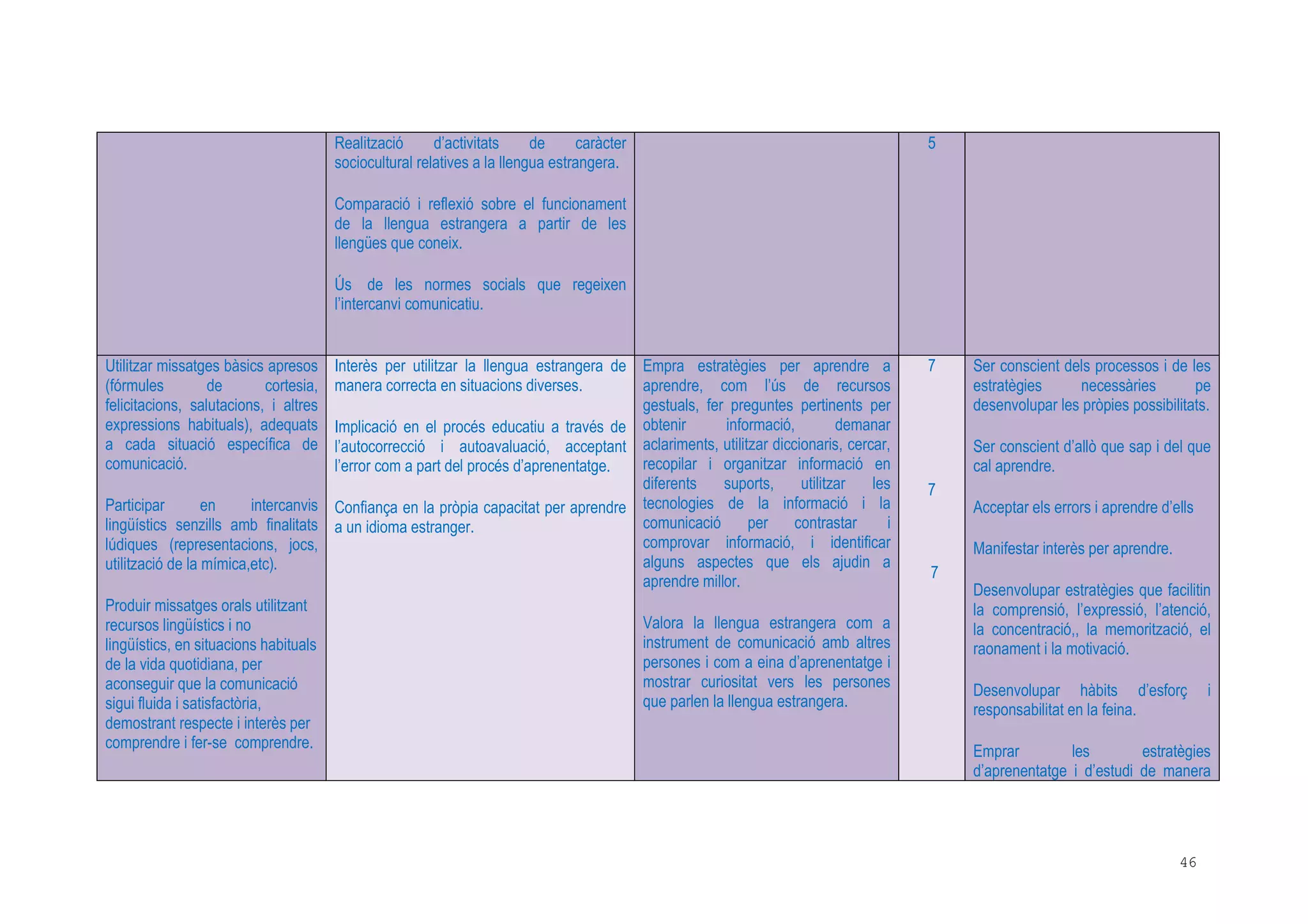 46
Realització d’activitats de caràcter
sociocultural relatives a la llengua estrangera.
Comparació i reflexió sobre el funcionament
de la llengua estrangera a partir de les
llengües que coneix.
Ús de les normes socials que regeixen
l’intercanvi comunicatiu.
5
Utilitzar missatges bàsics apresos
(fórmules de cortesia,
felicitacions, salutacions, i altres
expressions habituals), adequats
a cada situació específica de
comunicació.
Participar en intercanvis
lingüístics senzills amb finalitats
lúdiques (representacions, jocs,
utilització de la mímica,etc).
Produir missatges orals utilitzant
recursos lingüístics i no
lingüístics, en situacions habituals
de la vida quotidiana, per
aconseguir que la comunicació
sigui fluida i satisfactòria,
demostrant respecte i interès per
comprendre i fer-se comprendre.
Interès per utilitzar la llengua estrangera de
manera correcta en situacions diverses.
Implicació en el procés educatiu a través de
l’autocorrecció i autoavaluació, acceptant
l’error com a part del procés d’aprenentatge.
Confiança en la pròpia capacitat per aprendre
a un idioma estranger.
Empra estratègies per aprendre a
aprendre, com l’ús de recursos
gestuals, fer preguntes pertinents per
obtenir informació, demanar
aclariments, utilitzar diccionaris, cercar,
recopilar i organitzar informació en
diferents suports, utilitzar les
tecnologies de la informació i la
comunicació per contrastar i
comprovar informació, i identificar
alguns aspectes que els ajudin a
aprendre millor.
Valora la llengua estrangera com a
instrument de comunicació amb altres
persones i com a eina d’aprenentatge i
mostrar curiositat vers les persones
que parlen la llengua estrangera.
7
7
7
Ser conscient dels processos i de les
estratègies necessàries pe
desenvolupar les pròpies possibilitats.
Ser conscient d’allò que sap i del que
cal aprendre.
Acceptar els errors i aprendre d’ells
Manifestar interès per aprendre.
Desenvolupar estratègies que facilitin
la comprensió, l’expressió, l’atenció,
la concentració,, la memorització, el
raonament i la motivació.
Desenvolupar hàbits d’esforç i
responsabilitat en la feina.
Emprar les estratègies
d’aprenentatge i d’estudi de manera
 