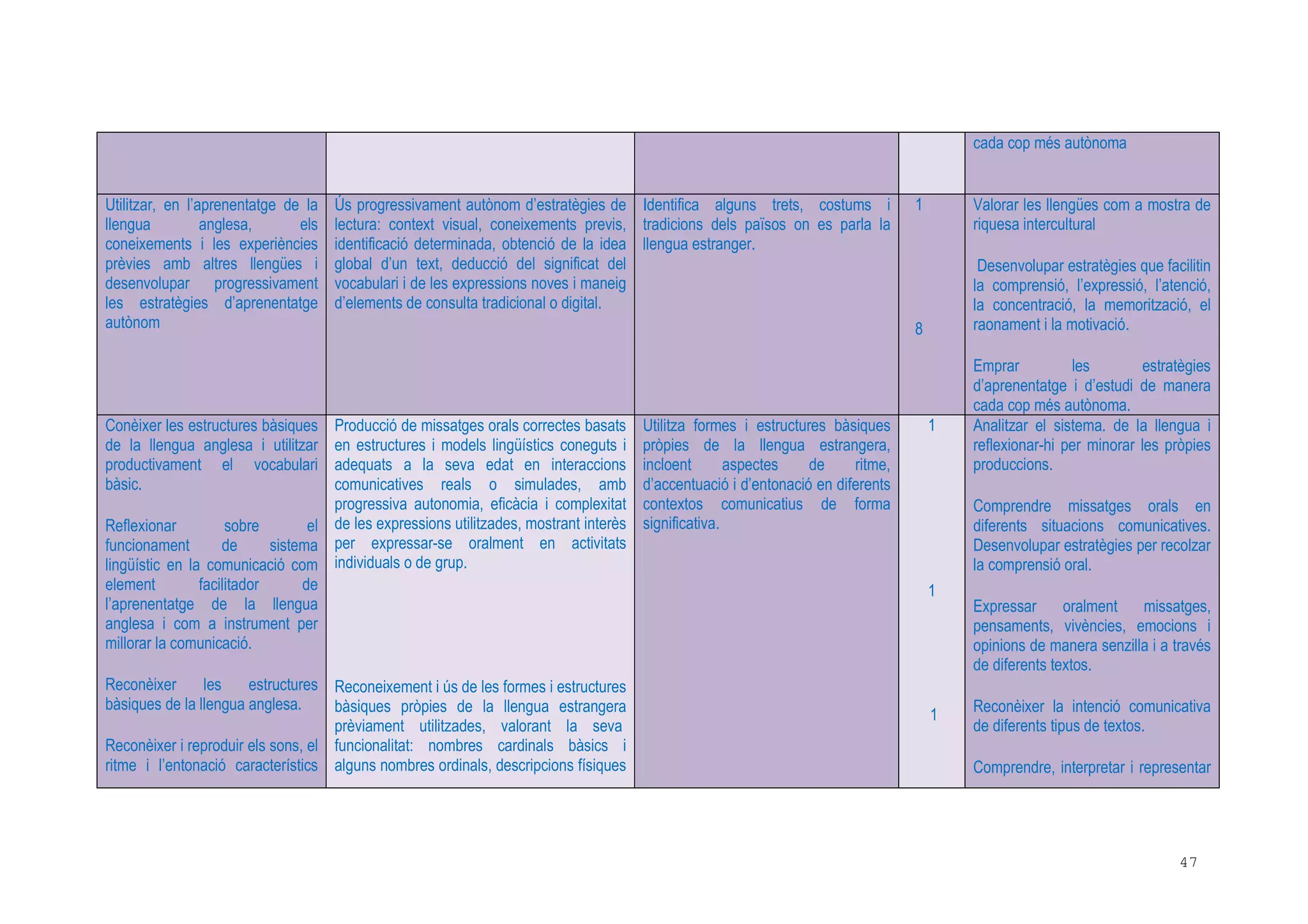 47
cada cop més autònoma
Utilitzar, en l’aprenentatge de la
llengua anglesa, els
coneixements i les experiències
prèvies amb altres llengües i
desenvolupar progressivament
les estratègies d’aprenentatge
autònom
Ús progressivament autònom d’estratègies de
lectura: context visual, coneixements previs,
identificació determinada, obtenció de la idea
global d’un text, deducció del significat del
vocabulari i de les expressions noves i maneig
d’elements de consulta tradicional o digital.
Identifica alguns trets, costums i
tradicions dels països on es parla la
llengua estranger.
1
8
Valorar les llengües com a mostra de
riquesa intercultural
Desenvolupar estratègies que facilitin
la comprensió, l’expressió, l’atenció,
la concentració, la memorització, el
raonament i la motivació.
Emprar les estratègies
d’aprenentatge i d’estudi de manera
cada cop més autònoma.
Conèixer les estructures bàsiques
de la llengua anglesa i utilitzar
productivament el vocabulari
bàsic.
Reflexionar sobre el
funcionament de sistema
lingüístic en la comunicació com
element facilitador de
l’aprenentatge de la llengua
anglesa i com a instrument per
millorar la comunicació.
Reconèixer les estructures
bàsiques de la llengua anglesa.
Reconèixer i reproduir els sons, el
ritme i l’entonació característics
Producció de missatges orals correctes basats
en estructures i models lingüístics coneguts i
adequats a la seva edat en interaccions
comunicatives reals o simulades, amb
progressiva autonomia, eficàcia i complexitat
de les expressions utilitzades, mostrant interès
per expressar-se oralment en activitats
individuals o de grup.
Reconeixement i ús de les formes i estructures
bàsiques pròpies de la llengua estrangera
prèviament utilitzades, valorant la seva
funcionalitat: nombres cardinals bàsics i
alguns nombres ordinals, descripcions físiques
Utilitza formes i estructures bàsiques
pròpies de la llengua estrangera,
incloent aspectes de ritme,
d’accentuació i d’entonació en diferents
contextos comunicatius de forma
significativa.
1
1
1
Analitzar el sistema. de la llengua i
reflexionar-hi per minorar les pròpies
produccions.
Comprendre missatges orals en
diferents situacions comunicatives.
Desenvolupar estratègies per recolzar
la comprensió oral.
Expressar oralment missatges,
pensaments, vivències, emocions i
opinions de manera senzilla i a través
de diferents textos.
Reconèixer la intenció comunicativa
de diferents tipus de textos.
Comprendre, interpretar i representar
 