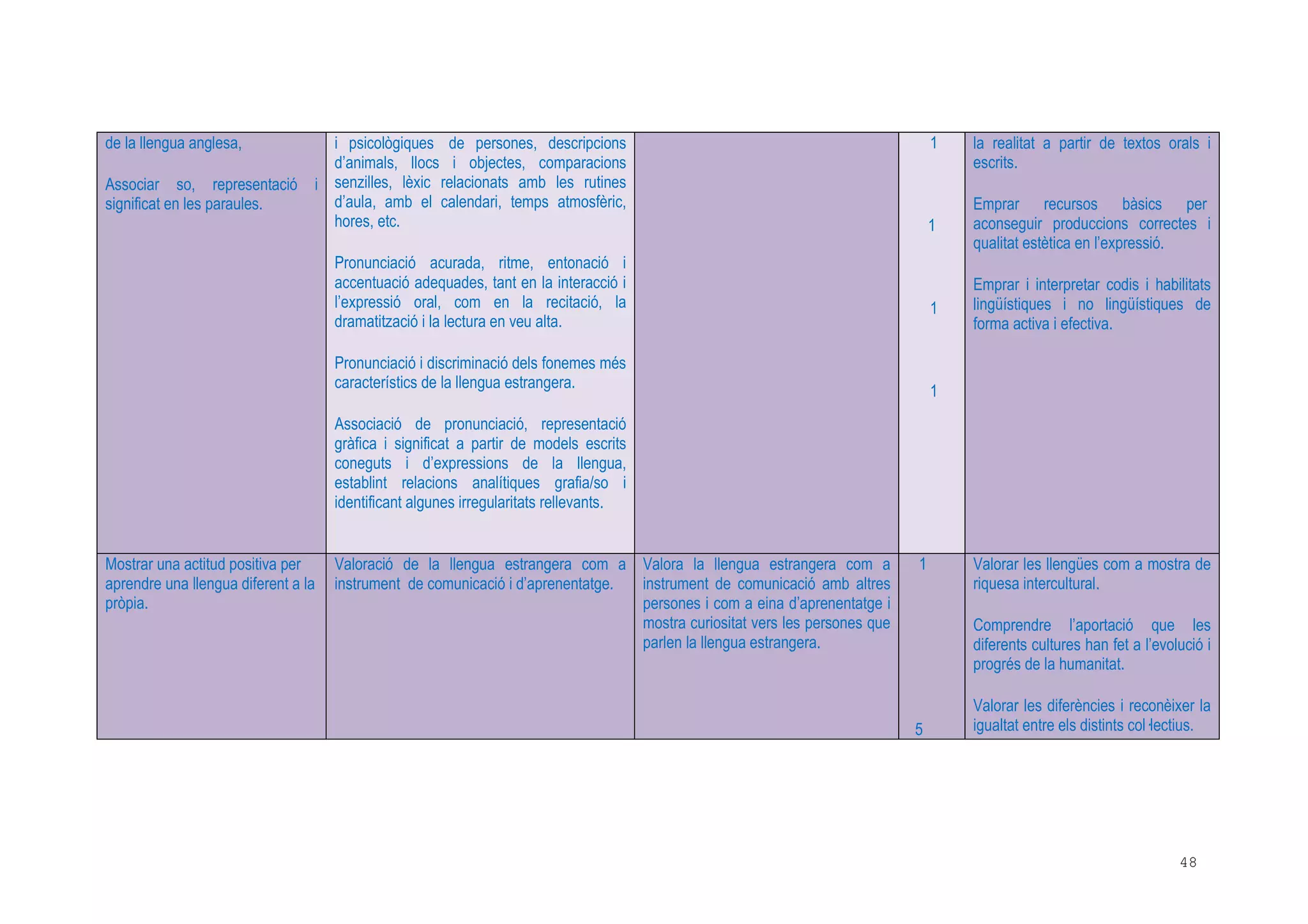 48
de la llengua anglesa,
Associar so, representació i
significat en les paraules.
i psicològiques de persones, descripcions
d’animals, llocs i objectes, comparacions
senzilles, lèxic relacionats amb les rutines
d’aula, amb el calendari, temps atmosfèric,
hores, etc.
Pronunciació acurada, ritme, entonació i
accentuació adequades, tant en la interacció i
l’expressió oral, com en la recitació, la
dramatització i la lectura en veu alta.
Pronunciació i discriminació dels fonemes més
característics de la llengua estrangera.
Associació de pronunciació, representació
gràfica i significat a partir de models escrits
coneguts i d’expressions de la llengua,
establint relacions analítiques grafia/so i
identificant algunes irregularitats rellevants.
1
1
1
1
la realitat a partir de textos orals i
escrits.
Emprar recursos bàsics per
aconseguir produccions correctes i
qualitat estètica en l’expressió.
Emprar i interpretar codis i habilitats
lingüístiques i no lingüístiques de
forma activa i efectiva.
Mostrar una actitud positiva per
aprendre una llengua diferent a la
pròpia.
Valoració de la llengua estrangera com a
instrument de comunicació i d’aprenentatge.
Valora la llengua estrangera com a
instrument de comunicació amb altres
persones i com a eina d’aprenentatge i
mostra curiositat vers les persones que
parlen la llengua estrangera.
1
5
Valorar les llengües com a mostra de
riquesa intercultural.
Comprendre l’aportació que les
diferents cultures han fet a l’evolució i
progrés de la humanitat.
Valorar les diferències i reconèixer la
igualtat entre els distints col lectius.
 