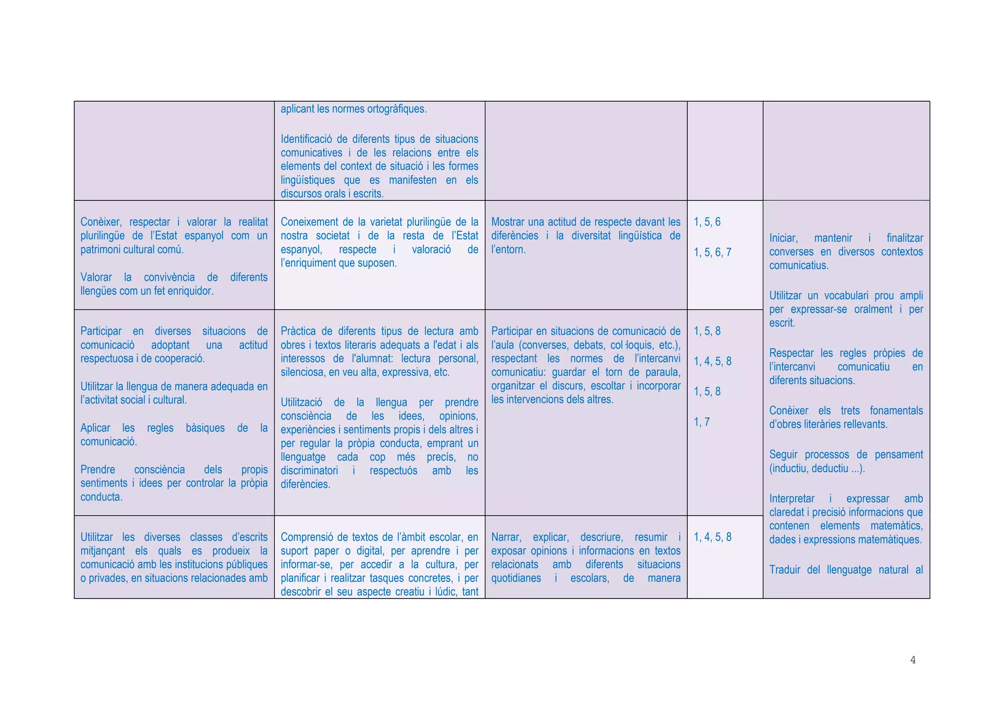 4
aplicant les normes ortogràfiques.
Identificació de diferents tipus de situacions
comunicatives i de les relacions entre els
elements del context de situació i les formes
lingüístiques que es manifesten en els
discursos orals i escrits.
Conèixer, respectar i valorar la realitat
plurilingüe de l’Estat espanyol com un
patrimoni cultural comú.
Valorar la convivència de diferents
llengües com un fet enriquidor.
Coneixement de la varietat plurilingüe de la
nostra societat i de la resta de l’Estat
espanyol, respecte i valoració de
l’enriquiment que suposen.
Mostrar una actitud de respecte davant les
diferències i la diversitat lingüística de
l’entorn.
1, 5, 6
1, 5, 6, 7
Participar en diverses situacions de
comunicació adoptant una actitud
respectuosa i de cooperació.
Utilitzar la llengua de manera adequada en
l’activitat social i cultural.
Aplicar les regles bàsiques de la
comunicació.
Prendre consciència dels propis
sentiments i idees per controlar la pròpia
conducta.
Pràctica de diferents tipus de lectura amb
obres i textos literaris adequats a l'edat i als
interessos de l'alumnat: lectura personal,
silenciosa, en veu alta, expressiva, etc.
Utilització de la llengua per prendre
consciència de les idees, opinions,
experiències i sentiments propis i dels altres i
per regular la pròpia conducta, emprant un
llenguatge cada cop més precís, no
discriminatori i respectuós amb les
diferències.
Participar en situacions de comunicació de
l’aula (converses, debats, col loquis, etc.),
respectant les normes de l’intercanvi
comunicatiu: guardar el torn de paraula,
organitzar el discurs, escoltar i incorporar
les intervencions dels altres.
1, 5, 8
1, 4, 5, 8
1, 5, 8
1, 7
Utilitzar les diverses classes d’escrits
mitjançant els quals es produeix la
comunicació amb les institucions públiques
o privades, en situacions relacionades amb
Comprensió de textos de l’àmbit escolar, en
suport paper o digital, per aprendre i per
informar-se, per accedir a la cultura, per
planificar i realitzar tasques concretes, i per
descobrir el seu aspecte creatiu i lúdic, tant
Narrar, explicar, descriure, resumir i
exposar opinions i informacions en textos
relacionats amb diferents situacions
quotidianes i escolars, de manera
1, 4, 5, 8
Iniciar, mantenir i finalitzar
converses en diversos contextos
comunicatius.
Utilitzar un vocabulari prou ampli
per expressar-se oralment i per
escrit.
Respectar les regles pròpies de
l’intercanvi comunicatiu en
diferents situacions.
Conèixer els trets fonamentals
d’obres literàries rellevants.
Seguir processos de pensament
(inductiu, deductiu ...).
Interpretar i expressar amb
claredat i precisió informacions que
contenen elements matemàtics,
dades i expressions matemàtiques.
Traduir del llenguatge natural al
 