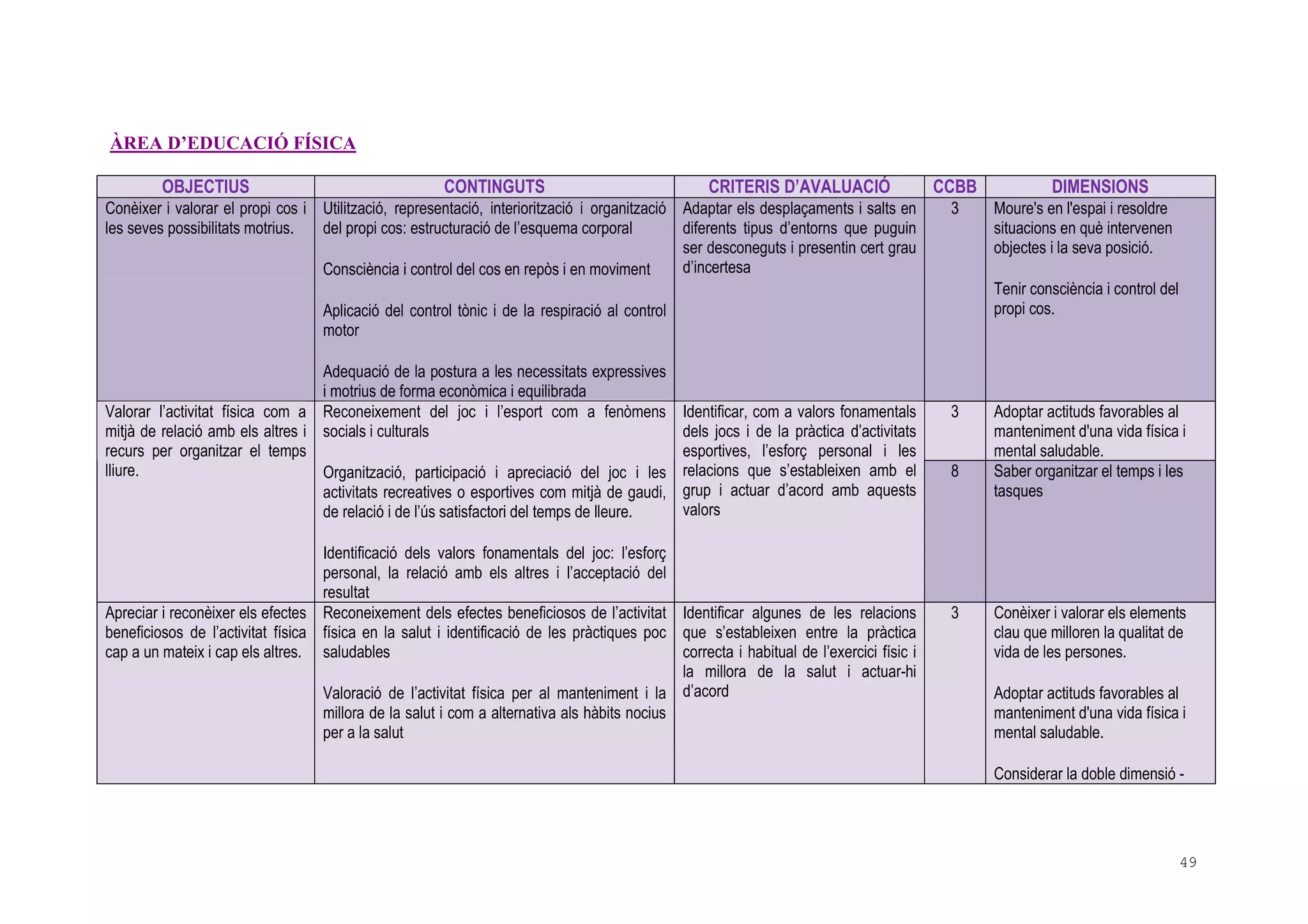 49
ÀREA D’EDUCACIÓ FÍSICA
OBJECTIUS CONTINGUTS CRITERIS D’AVALUACIÓ CCBB DIMENSIONS
Conèixer i valorar el propi cos i
les seves possibilitats motrius.
Utilització, representació, interiorització i organització
del propi cos: estructuració de l’esquema corporal
Consciència i control del cos en repòs i en moviment
Aplicació del control tònic i de la respiració al control
motor
Adequació de la postura a les necessitats expressives
i motrius de forma econòmica i equilibrada
Adaptar els desplaçaments i salts en
diferents tipus d’entorns que puguin
ser desconeguts i presentin cert grau
d’incertesa
3 Moure's en l'espai i resoldre
situacions en què intervenen
objectes i la seva posició.
Tenir consciència i control del
propi cos.
3 Adoptar actituds favorables al
manteniment d'una vida física i
mental saludable.
Valorar l’activitat física com a
mitjà de relació amb els altres i
recurs per organitzar el temps
lliure.
Reconeixement del joc i l’esport com a fenòmens
socials i culturals
Organització, participació i apreciació del joc i les
activitats recreatives o esportives com mitjà de gaudi,
de relació i de l’ús satisfactori del temps de lleure.
Identificació dels valors fonamentals del joc: l’esforç
personal, la relació amb els altres i l’acceptació del
resultat
Identificar, com a valors fonamentals
dels jocs i de la pràctica d’activitats
esportives, l’esforç personal i les
relacions que s’estableixen amb el
grup i actuar d’acord amb aquests
valors
8 Saber organitzar el temps i les
tasques
Apreciar i reconèixer els efectes
beneficiosos de l’activitat física
cap a un mateix i cap els altres.
Reconeixement dels efectes beneficiosos de l’activitat
física en la salut i identificació de les pràctiques poc
saludables
Valoració de l’activitat física per al manteniment i la
millora de la salut i com a alternativa als hàbits nocius
per a la salut
Identificar algunes de les relacions
que s’estableixen entre la pràctica
correcta i habitual de l’exercici físic i
la millora de la salut i actuar-hi
d’acord
3 Conèixer i valorar els elements
clau que milloren la qualitat de
vida de les persones.
Adoptar actituds favorables al
manteniment d'una vida física i
mental saludable.
Considerar la doble dimensió -
 