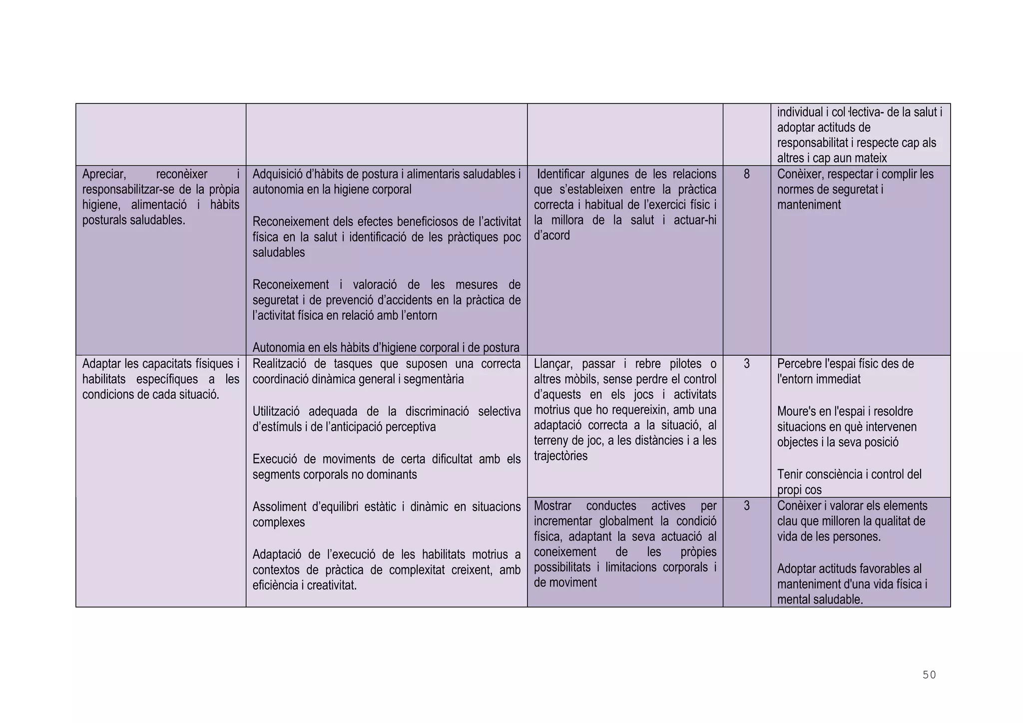 50
individual i col lectiva- de la salut i
adoptar actituds de
responsabilitat i respecte cap als
altres i cap aun mateix
Apreciar, reconèixer i
responsabilitzar-se de la pròpia
higiene, alimentació i hàbits
posturals saludables.
Adquisició d’hàbits de postura i alimentaris saludables i
autonomia en la higiene corporal
Reconeixement dels efectes beneficiosos de l’activitat
física en la salut i identificació de les pràctiques poc
saludables
Reconeixement i valoració de les mesures de
seguretat i de prevenció d’accidents en la pràctica de
l’activitat física en relació amb l’entorn
Autonomia en els hàbits d’higiene corporal i de postura
Identificar algunes de les relacions
que s’estableixen entre la pràctica
correcta i habitual de l’exercici físic i
la millora de la salut i actuar-hi
d’acord
8 Conèixer, respectar i complir les
normes de seguretat i
manteniment
Llançar, passar i rebre pilotes o
altres mòbils, sense perdre el control
d’aquests en els jocs i activitats
motrius que ho requereixin, amb una
adaptació correcta a la situació, al
terreny de joc, a les distàncies i a les
trajectòries
3 Percebre l'espai físic des de
l'entorn immediat
Moure's en l'espai i resoldre
situacions en què intervenen
objectes i la seva posició
Tenir consciència i control del
propi cos
Adaptar les capacitats físiques i
habilitats específiques a les
condicions de cada situació.
Realització de tasques que suposen una correcta
coordinació dinàmica general i segmentària
Utilització adequada de la discriminació selectiva
d’estímuls i de l’anticipació perceptiva
Execució de moviments de certa dificultat amb els
segments corporals no dominants
Assoliment d’equilibri estàtic i dinàmic en situacions
complexes
Adaptació de l’execució de les habilitats motrius a
contextos de pràctica de complexitat creixent, amb
eficiència i creativitat.
Mostrar conductes actives per
incrementar globalment la condició
física, adaptant la seva actuació al
coneixement de les pròpies
possibilitats i limitacions corporals i
de moviment
3 Conèixer i valorar els elements
clau que milloren la qualitat de
vida de les persones.
Adoptar actituds favorables al
manteniment d'una vida física i
mental saludable.
 
