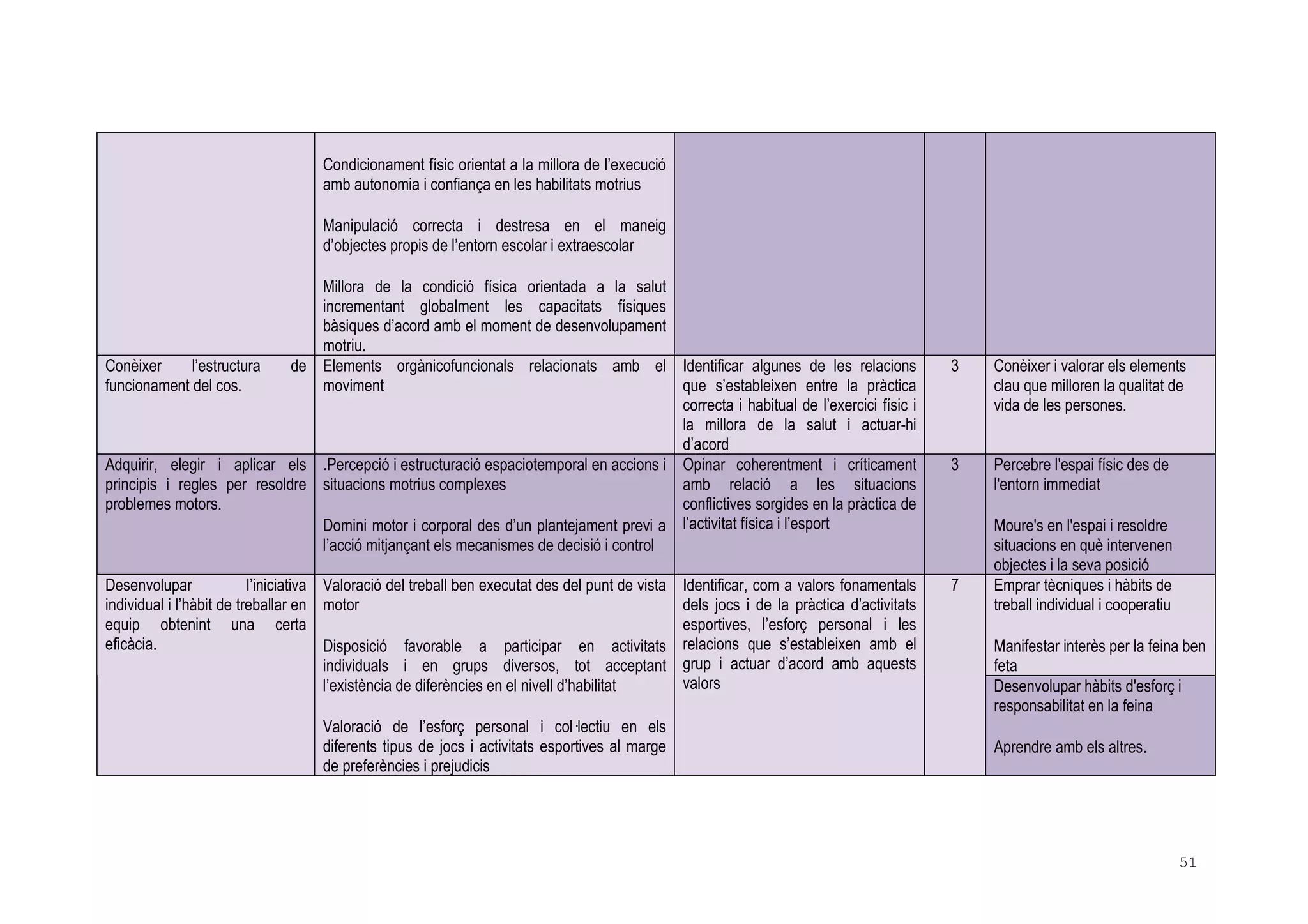 51
Condicionament físic orientat a la millora de l’execució
amb autonomia i confiança en les habilitats motrius
Manipulació correcta i destresa en el maneig
d’objectes propis de l’entorn escolar i extraescolar
Millora de la condició física orientada a la salut
incrementant globalment les capacitats físiques
bàsiques d’acord amb el moment de desenvolupament
motriu.
Conèixer l’estructura de
funcionament del cos.
Elements orgànicofuncionals relacionats amb el
moviment
Identificar algunes de les relacions
que s’estableixen entre la pràctica
correcta i habitual de l’exercici físic i
la millora de la salut i actuar-hi
d’acord
3 Conèixer i valorar els elements
clau que milloren la qualitat de
vida de les persones.
Adquirir, elegir i aplicar els
principis i regles per resoldre
problemes motors.
.Percepció i estructuració espaciotemporal en accions i
situacions motrius complexes
Domini motor i corporal des d’un plantejament previ a
l’acció mitjançant els mecanismes de decisió i control
Opinar coherentment i críticament
amb relació a les situacions
conflictives sorgides en la pràctica de
l’activitat física i l’esport
3 Percebre l'espai físic des de
l'entorn immediat
Moure's en l'espai i resoldre
situacions en què intervenen
objectes i la seva posició
Emprar tècniques i hàbits de
treball individual i cooperatiu
Manifestar interès per la feina ben
feta
Desenvolupar l’iniciativa
individual i l’hàbit de treballar en
equip obtenint una certa
eficàcia.
Valoració del treball ben executat des del punt de vista
motor
Disposició favorable a participar en activitats
individuals i en grups diversos, tot acceptant
l’existència de diferències en el nivell d’habilitat
Valoració de l’esforç personal i col lectiu en els
diferents tipus de jocs i activitats esportives al marge
de preferències i prejudicis
Identificar, com a valors fonamentals
dels jocs i de la pràctica d’activitats
esportives, l’esforç personal i les
relacions que s’estableixen amb el
grup i actuar d’acord amb aquests
valors
7
Desenvolupar hàbits d'esforç i
responsabilitat en la feina
Aprendre amb els altres.
 