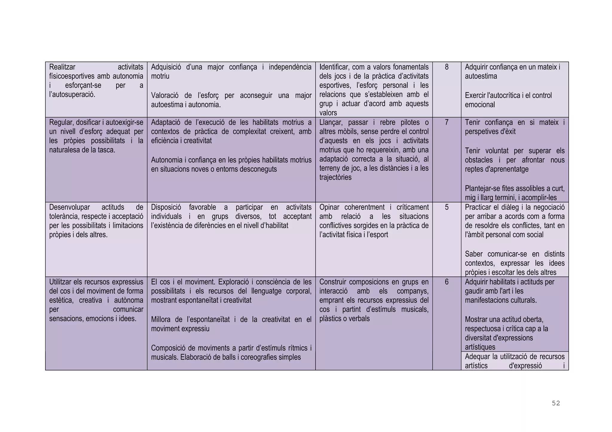 52
Realitzar activitats
físicoesportives amb autonomia
i esforçant-se per a
l’autosuperació.
Adquisició d’una major confiança i independència
motriu
Valoració de l’esforç per aconseguir una major
autoestima i autonomia.
Identificar, com a valors fonamentals
dels jocs i de la pràctica d’activitats
esportives, l’esforç personal i les
relacions que s’estableixen amb el
grup i actuar d’acord amb aquests
valors
8 Adquirir confiança en un mateix i
autoestima
Exercir l'autocrítica i el control
emocional
Regular, dosificar i autoexigir-se
un nivell d’esforç adequat per
les pròpies possibilitats i la
naturalesa de la tasca.
Adaptació de l’execució de les habilitats motrius a
contextos de pràctica de complexitat creixent, amb
eficiència i creativitat
Autonomia i confiança en les pròpies habilitats motrius
en situacions noves o entorns desconeguts
Llançar, passar i rebre pilotes o
altres mòbils, sense perdre el control
d’aquests en els jocs i activitats
motrius que ho requereixin, amb una
adaptació correcta a la situació, al
terreny de joc, a les distàncies i a les
trajectòries
7 Tenir confiança en si mateix i
perspetives d'èxit
Tenir voluntat per superar els
obstacles i per afrontar nous
reptes d'aprenentatge
Plantejar-se fites assolibles a curt,
mig i llarg termini, i acomplir-les
Desenvolupar actituds de
tolerància, respecte i acceptació
per les possibilitats i limitacions
pròpies i dels altres.
Disposició favorable a participar en activitats
individuals i en grups diversos, tot acceptant
l’existència de diferències en el nivell d’habilitat
Opinar coherentment i críticament
amb relació a les situacions
conflictives sorgides en la pràctica de
l’activitat física i l’esport
5 Practicar el diàleg i la negociació
per arribar a acords com a forma
de resoldre els conflictes, tant en
l'àmbit personal com social
Saber comunicar-se en distints
contextos, expressar les idees
pròpies i escoltar les dels altres
Adquirir habilitats i actituds per
gaudir amb l'art i les
manifestacions culturals.
Mostrar una actitud oberta,
respectuosa i crítica cap a la
diversitat d'expressions
artístiques
Utilitzar els recursos expressius
del cos i del moviment de forma
estètica, creativa i autònoma
per comunicar
sensacions, emocions i idees.
El cos i el moviment. Exploració i consciència de les
possibilitats i els recursos del llenguatge corporal,
mostrant espontaneïtat i creativitat
Millora de l’espontaneïtat i de la creativitat en el
moviment expressiu
Composició de moviments a partir d’estímuls rítmics i
musicals. Elaboració de balls i coreografies simples
Construir composicions en grups en
interacció amb els companys,
emprant els recursos expressius del
cos i partint d’estímuls musicals,
plàstics o verbals
6
Adequar la utilització de recursos
artístics d'expressió i
 
