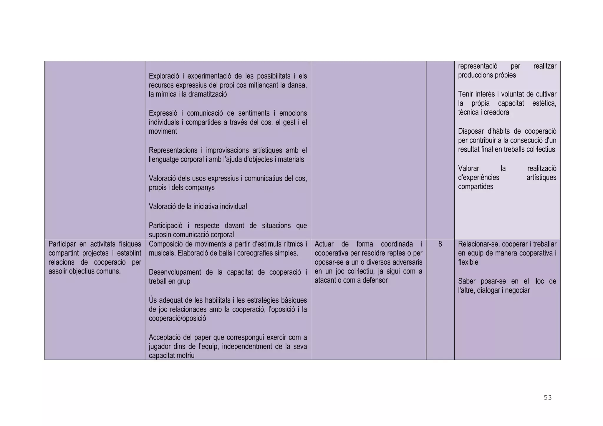53
Exploració i experimentació de les possibilitats i els
recursos expressius del propi cos mitjançant la dansa,
la mímica i la dramatització
Expressió i comunicació de sentiments i emocions
individuals i compartides a través del cos, el gest i el
moviment
Representacions i improvisacions artístiques amb el
llenguatge corporal i amb l’ajuda d’objectes i materials
Valoració dels usos expressius i comunicatius del cos,
propis i dels companys
Valoració de la iniciativa individual
Participació i respecte davant de situacions que
suposin comunicació corporal
representació per realitzar
produccions pròpies
Tenir interès i voluntat de cultivar
la pròpia capacitat estètica,
tècnica i creadora
Disposar d'hàbits de cooperació
per contribuir a la consecució d'un
resultat final en treballs col lectius
Valorar la realització
d'experiències artístiques
compartides
Participar en activitats físiques
compartint projectes i establint
relacions de cooperació per
assolir objectius comuns.
Composició de moviments a partir d’estímuls rítmics i
musicals. Elaboració de balls i coreografies simples.
Desenvolupament de la capacitat de cooperació i
treball en grup
Ús adequat de les habilitats i les estratègies bàsiques
de joc relacionades amb la cooperació, l’oposició i la
cooperació/oposició
Acceptació del paper que correspongui exercir com a
jugador dins de l’equip, independentment de la seva
capacitat motriu
Actuar de forma coordinada i
cooperativa per resoldre reptes o per
oposar-se a un o diversos adversaris
en un joc col lectiu, ja sigui com a
atacant o com a defensor
8 Relacionar-se, cooperar i treballar
en equip de manera cooperativa i
flexible
Saber posar-se en el lloc de
l'altre, dialogar i negociar
 