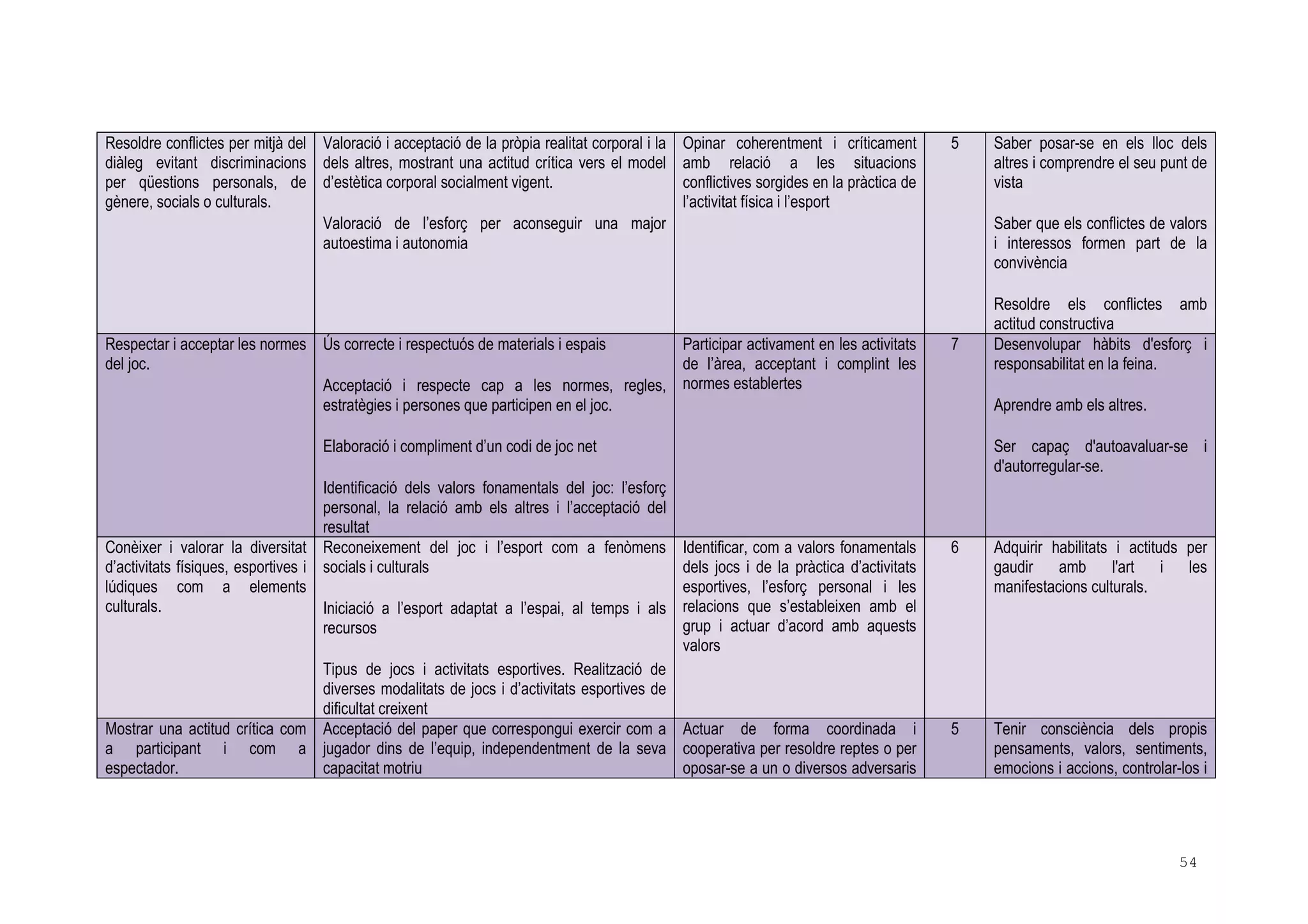 54
Resoldre conflictes per mitjà del
diàleg evitant discriminacions
per qüestions personals, de
gènere, socials o culturals.
Valoració i acceptació de la pròpia realitat corporal i la
dels altres, mostrant una actitud crítica vers el model
d’estètica corporal socialment vigent.
Valoració de l’esforç per aconseguir una major
autoestima i autonomia
Opinar coherentment i críticament
amb relació a les situacions
conflictives sorgides en la pràctica de
l’activitat física i l’esport
5 Saber posar-se en els lloc dels
altres i comprendre el seu punt de
vista
Saber que els conflictes de valors
i interessos formen part de la
convivència
Resoldre els conflictes amb
actitud constructiva
Respectar i acceptar les normes
del joc.
Ús correcte i respectuós de materials i espais
Acceptació i respecte cap a les normes, regles,
estratègies i persones que participen en el joc.
Elaboració i compliment d’un codi de joc net
Identificació dels valors fonamentals del joc: l’esforç
personal, la relació amb els altres i l’acceptació del
resultat
Participar activament en les activitats
de l’àrea, acceptant i complint les
normes establertes
7 Desenvolupar hàbits d'esforç i
responsabilitat en la feina.
Aprendre amb els altres.
Ser capaç d'autoavaluar-se i
d'autorregular-se.
Conèixer i valorar la diversitat
d’activitats físiques, esportives i
lúdiques com a elements
culturals.
Reconeixement del joc i l’esport com a fenòmens
socials i culturals
Iniciació a l’esport adaptat a l’espai, al temps i als
recursos
Tipus de jocs i activitats esportives. Realització de
diverses modalitats de jocs i d’activitats esportives de
dificultat creixent
Identificar, com a valors fonamentals
dels jocs i de la pràctica d’activitats
esportives, l’esforç personal i les
relacions que s’estableixen amb el
grup i actuar d’acord amb aquests
valors
6 Adquirir habilitats i actituds per
gaudir amb l'art i les
manifestacions culturals.
Mostrar una actitud crítica com
a participant i com a
espectador.
Acceptació del paper que correspongui exercir com a
jugador dins de l’equip, independentment de la seva
capacitat motriu
Actuar de forma coordinada i
cooperativa per resoldre reptes o per
oposar-se a un o diversos adversaris
5 Tenir consciència dels propis
pensaments, valors, sentiments,
emocions i accions, controlar-los i
 