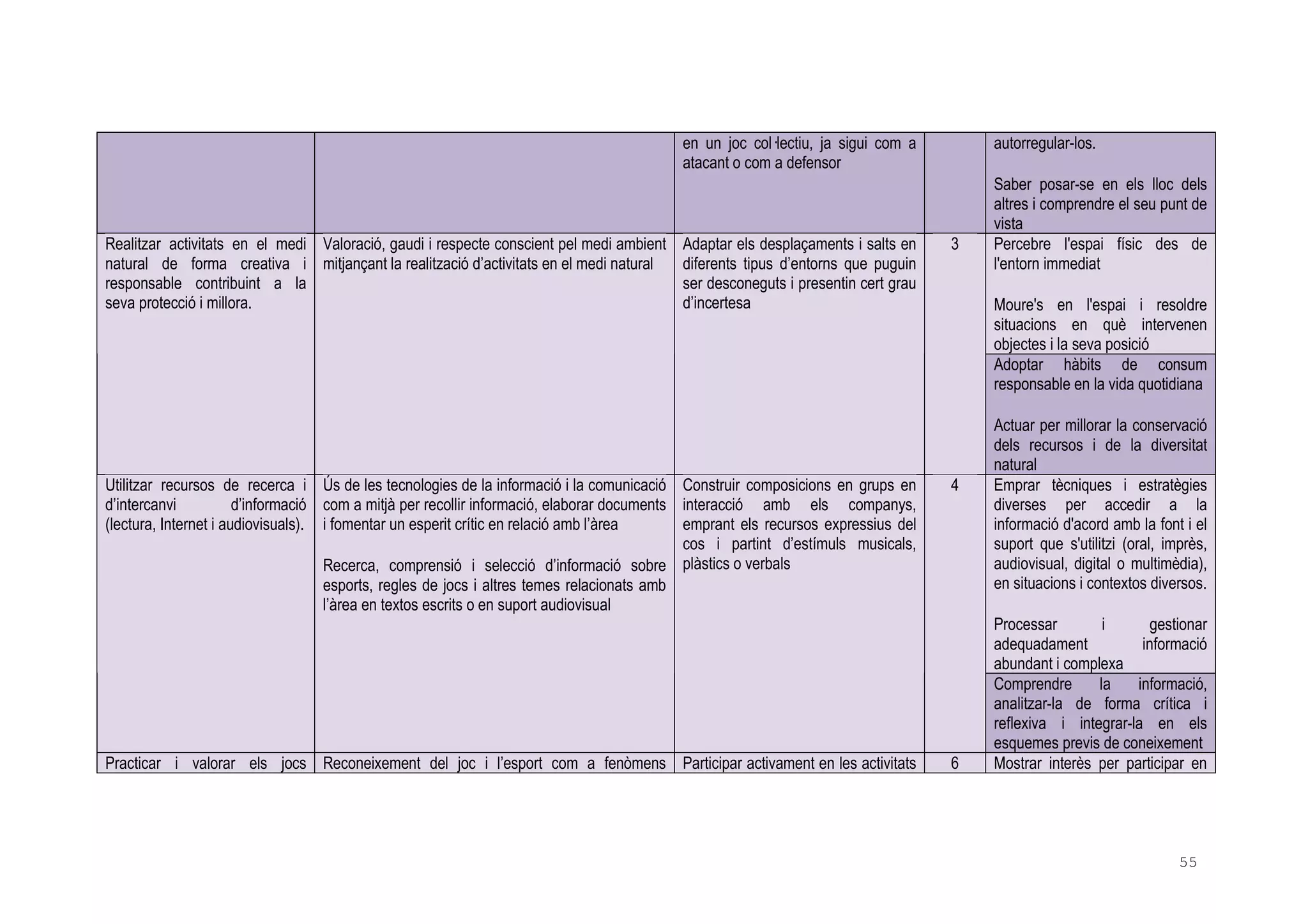 55
en un joc col lectiu, ja sigui com a
atacant o com a defensor
autorregular-los.
Saber posar-se en els lloc dels
altres i comprendre el seu punt de
vista
Percebre l'espai físic des de
l'entorn immediat
Moure's en l'espai i resoldre
situacions en què intervenen
objectes i la seva posició
Realitzar activitats en el medi
natural de forma creativa i
responsable contribuint a la
seva protecció i millora.
Valoració, gaudi i respecte conscient pel medi ambient
mitjançant la realització d’activitats en el medi natural
Adaptar els desplaçaments i salts en
diferents tipus d’entorns que puguin
ser desconeguts i presentin cert grau
d’incertesa
3
Adoptar hàbits de consum
responsable en la vida quotidiana
Actuar per millorar la conservació
dels recursos i de la diversitat
natural
Emprar tècniques i estratègies
diverses per accedir a la
informació d'acord amb la font i el
suport que s'utilitzi (oral, imprès,
audiovisual, digital o multimèdia),
en situacions i contextos diversos.
Processar i gestionar
adequadament informació
abundant i complexa
Utilitzar recursos de recerca i
d’intercanvi d’informació
(lectura, Internet i audiovisuals).
Ús de les tecnologies de la informació i la comunicació
com a mitjà per recollir informació, elaborar documents
i fomentar un esperit crític en relació amb l’àrea
Recerca, comprensió i selecció d’informació sobre
esports, regles de jocs i altres temes relacionats amb
l’àrea en textos escrits o en suport audiovisual
Construir composicions en grups en
interacció amb els companys,
emprant els recursos expressius del
cos i partint d’estímuls musicals,
plàstics o verbals
4
Comprendre la informació,
analitzar-la de forma crítica i
reflexiva i integrar-la en els
esquemes previs de coneixement
Practicar i valorar els jocs Reconeixement del joc i l’esport com a fenòmens Participar activament en les activitats 6 Mostrar interès per participar en
 
