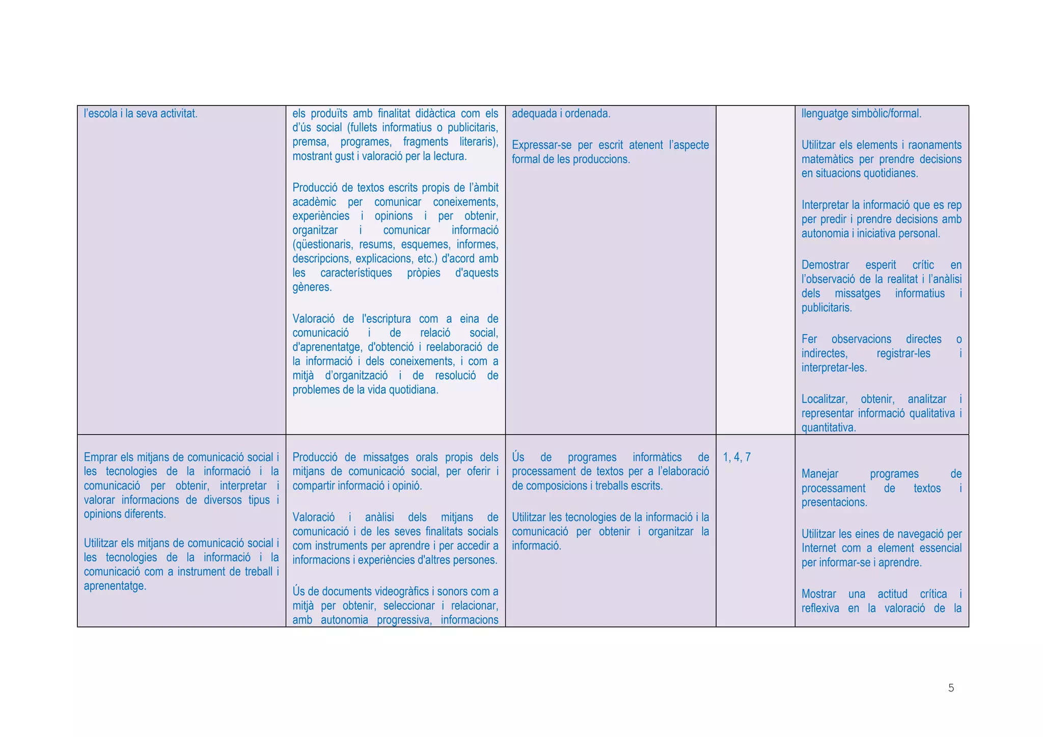 5
l’escola i la seva activitat. els produïts amb finalitat didàctica com els
d’ús social (fullets informatius o publicitaris,
premsa, programes, fragments literaris),
mostrant gust i valoració per la lectura.
Producció de textos escrits propis de l’àmbit
acadèmic per comunicar coneixements,
experiències i opinions i per obtenir,
organitzar i comunicar informació
(qüestionaris, resums, esquemes, informes,
descripcions, explicacions, etc.) d'acord amb
les característiques pròpies d'aquests
gèneres.
Valoració de l'escriptura com a eina de
comunicació i de relació social,
d'aprenentatge, d'obtenció i reelaboració de
la informació i dels coneixements, i com a
mitjà d’organització i de resolució de
problemes de la vida quotidiana.
adequada i ordenada.
Expressar-se per escrit atenent l’aspecte
formal de les produccions.
llenguatge simbòlic/formal.
Utilitzar els elements i raonaments
matemàtics per prendre decisions
en situacions quotidianes.
Interpretar la informació que es rep
per predir i prendre decisions amb
autonomia i iniciativa personal.
Demostrar esperit crític en
l’observació de la realitat i l’anàlisi
dels missatges informatius i
publicitaris.
Fer observacions directes o
indirectes, registrar-les i
interpretar-les.
Localitzar, obtenir, analitzar i
representar informació qualitativa i
quantitativa.
Emprar els mitjans de comunicació social i
les tecnologies de la informació i la
comunicació per obtenir, interpretar i
valorar informacions de diversos tipus i
opinions diferents.
Utilitzar els mitjans de comunicació social i
les tecnologies de la informació i la
comunicació com a instrument de treball i
aprenentatge.
Producció de missatges orals propis dels
mitjans de comunicació social, per oferir i
compartir informació i opinió.
Valoració i anàlisi dels mitjans de
comunicació i de les seves finalitats socials
com instruments per aprendre i per accedir a
informacions i experiències d'altres persones.
Ús de documents videogràfics i sonors com a
mitjà per obtenir, seleccionar i relacionar,
amb autonomia progressiva, informacions
Ús de programes informàtics de
processament de textos per a l’elaboració
de composicions i treballs escrits.
Utilitzar les tecnologies de la informació i la
comunicació per obtenir i organitzar la
informació.
1, 4, 7
Manejar programes de
processament de textos i
presentacions.
Utilitzar les eines de navegació per
Internet com a element essencial
per informar-se i aprendre.
Mostrar una actitud crítica i
reflexiva en la valoració de la
 