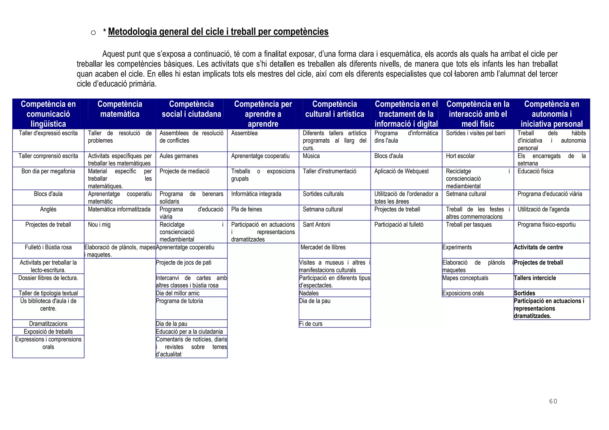 60
o * Metodologia general del cicle i treball per competències
Aquest punt que s’exposa a continuació, té com a finalitat exposar, d’una forma clara i esquemàtica, els acords als quals ha arribat el cicle per
treballar les competències bàsiques. Les activitats que s’hi detallen es treballen als diferents nivells, de manera que tots els infants les han treballat
quan acaben el cicle. En elles hi estan implicats tots els mestres del cicle, així com els diferents especialistes que col laboren amb l’alumnat del tercer
cicle d’educació primària.
Competència en
comunicació
lingüística
Competència
matemàtica
Competència
social i ciutadana
Competència per
aprendre a
aprendre
Competència
cultural i artística
Competència en el
tractament de la
informació i digital
Competència en la
interacció amb el
medi físic
Competència en
autonomia i
iniciativa personal
Taller d'expressió escrita Taller de resolució de
problemes
Assemblees de resolució
de conflictes
Assemblea Diferents tallers artístics
programats al llarg del
curs.
Programa d'informàtica
dins l'aula
Sortides i visites pel barri Treball dels hàbits
d'iniciativa i autonomia
personal
Taller comprensió escrita Activitats específiques per
treballar les matemàtiques
Aules germanes Aprenentatge cooperatiu Música Blocs d'aula Hort escolar Els encarregats de la
setmana
Bon dia per megafonia Material específic per
treballar les
matemàtiques.
Projecte de mediació Treballs o exposicions
grupals
Taller d'instrumentació Aplicació de Webquest Reciclatge i
conscienciació
mediambiental
Educació física
Blocs d'aula Aprenentatge cooperatiu
matemàtic
Programa de berenars
solidaris
Informàtica integrada Sortides culturals Utilització de l'ordenador a
totes les àrees
Setmana cultural Programa d'educació viària
Anglès Matemàtica informatitzada Programa d'educació
viària
Pla de feines Setmana cultural Projectes de treball Treball de les festes i
altres commemoracions
Utilització de l'agenda
Projectes de treball Nou i mig Reciclatge i
conscienciació
mediambiental
Participació en actuacions
i representacions
dramatitzades
Sant Antoni Participació al fulletó Treball per tasques Programa físico-esportiu
Fulletó i Bústia rosa Elaboració de plànols, mapes
i maquetes.
Aprenentatge cooperatiu Mercadet de llibres Experiments Activitats de centre
Activitats per treballar la
lecto-escritura.
Projecte de jocs de pati Visites a museus i altres i
manifestacions culturals
Elaboració de plànols i
maquetes
Projectes de treball
Dossier llibres de lectura. Intercanvi de cartes amb
altres classes i bústia rosa
Participació en diferents tipus
d’espectacles.
Mapes conceptuals Tallers intercicle
Taller de tipologia textual Dia del millor amic Nadales Exposicions orals Sortides
Ús biblioteca d'aula i de
centre.
Programa de tutoria Dia de la pau Participació en actuacions i
representacions
dramatitzades.
Dramatitzacions Dia de la pau Fi de curs
Exposició de treballs Educació per a la ciutadania
Expressions i comprensions
orals
Comentaris de notícies, diaris
i revistes sobre temes
d’actualitat
 