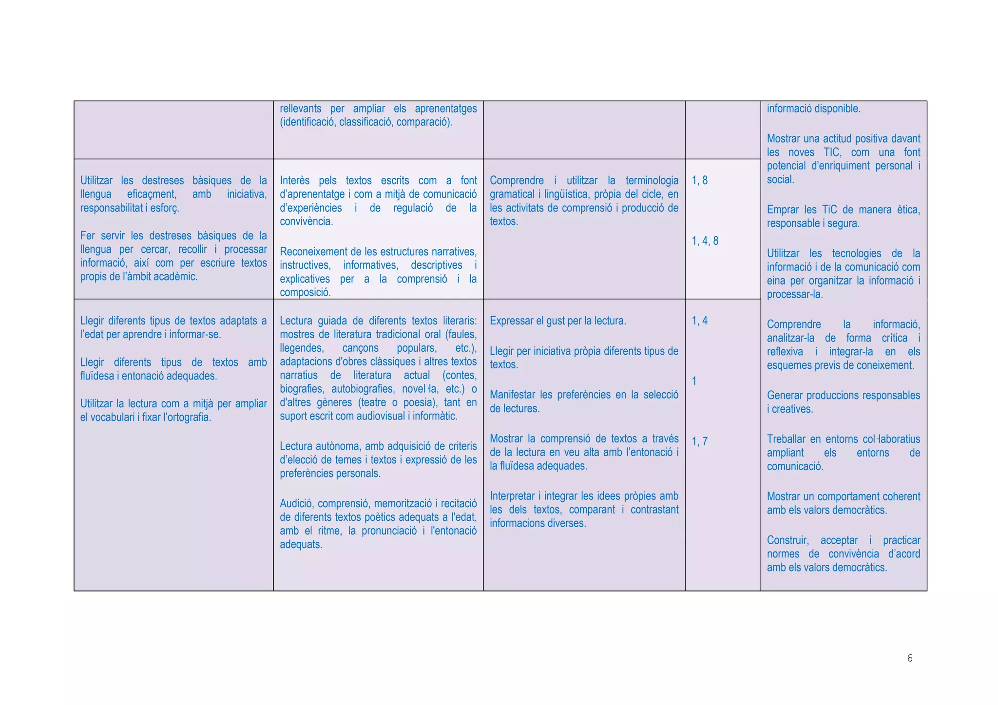 6
rellevants per ampliar els aprenentatges
(identificació, classificació, comparació).
Utilitzar les destreses bàsiques de la
llengua eficaçment, amb iniciativa,
responsabilitat i esforç.
Fer servir les destreses bàsiques de la
llengua per cercar, recollir i processar
informació, així com per escriure textos
propis de l’àmbit acadèmic.
Interès pels textos escrits com a font
d’aprenentatge i com a mitjà de comunicació
d’experiències i de regulació de la
convivència.
Reconeixement de les estructures narratives,
instructives, informatives, descriptives i
explicatives per a la comprensió i la
composició.
Comprendre i utilitzar la terminologia
gramatical i lingüística, pròpia del cicle, en
les activitats de comprensió i producció de
textos.
1, 8
1, 4, 8
Llegir diferents tipus de textos adaptats a
l’edat per aprendre i informar-se.
Llegir diferents tipus de textos amb
fluïdesa i entonació adequades.
Utilitzar la lectura com a mitjà per ampliar
el vocabulari i fixar l’ortografia.
Lectura guiada de diferents textos literaris:
mostres de literatura tradicional oral (faules,
llegendes, cançons populars, etc.),
adaptacions d'obres clàssiques i altres textos
narratius de literatura actual (contes,
biografies, autobiografies, novel la, etc.) o
d'altres gèneres (teatre o poesia), tant en
suport escrit com audiovisual i informàtic.
Lectura autònoma, amb adquisició de criteris
d’elecció de temes i textos i expressió de les
preferències personals.
Audició, comprensió, memorització i recitació
de diferents textos poètics adequats a l'edat,
amb el ritme, la pronunciació i l'entonació
adequats.
Expressar el gust per la lectura.
Llegir per iniciativa pròpia diferents tipus de
textos.
Manifestar les preferències en la selecció
de lectures.
Mostrar la comprensió de textos a través
de la lectura en veu alta amb l’entonació i
la fluïdesa adequades.
Interpretar i integrar les idees pròpies amb
les dels textos, comparant i contrastant
informacions diverses.
1, 4
1
1, 7
informació disponible.
Mostrar una actitud positiva davant
les noves TIC, com una font
potencial d’enriquiment personal i
social.
Emprar les TiC de manera ètica,
responsable i segura.
Utilitzar les tecnologies de la
informació i de la comunicació com
eina per organitzar la informació i
processar-la.
Comprendre la informació,
analitzar-la de forma crítica i
reflexiva i integrar-la en els
esquemes previs de coneixement.
Generar produccions responsables
i creatives.
Treballar en entorns col laboratius
ampliant els entorns de
comunicació.
Mostrar un comportament coherent
amb els valors democràtics.
Construir, acceptar i practicar
normes de convivència d’acord
amb els valors democràtics.
 