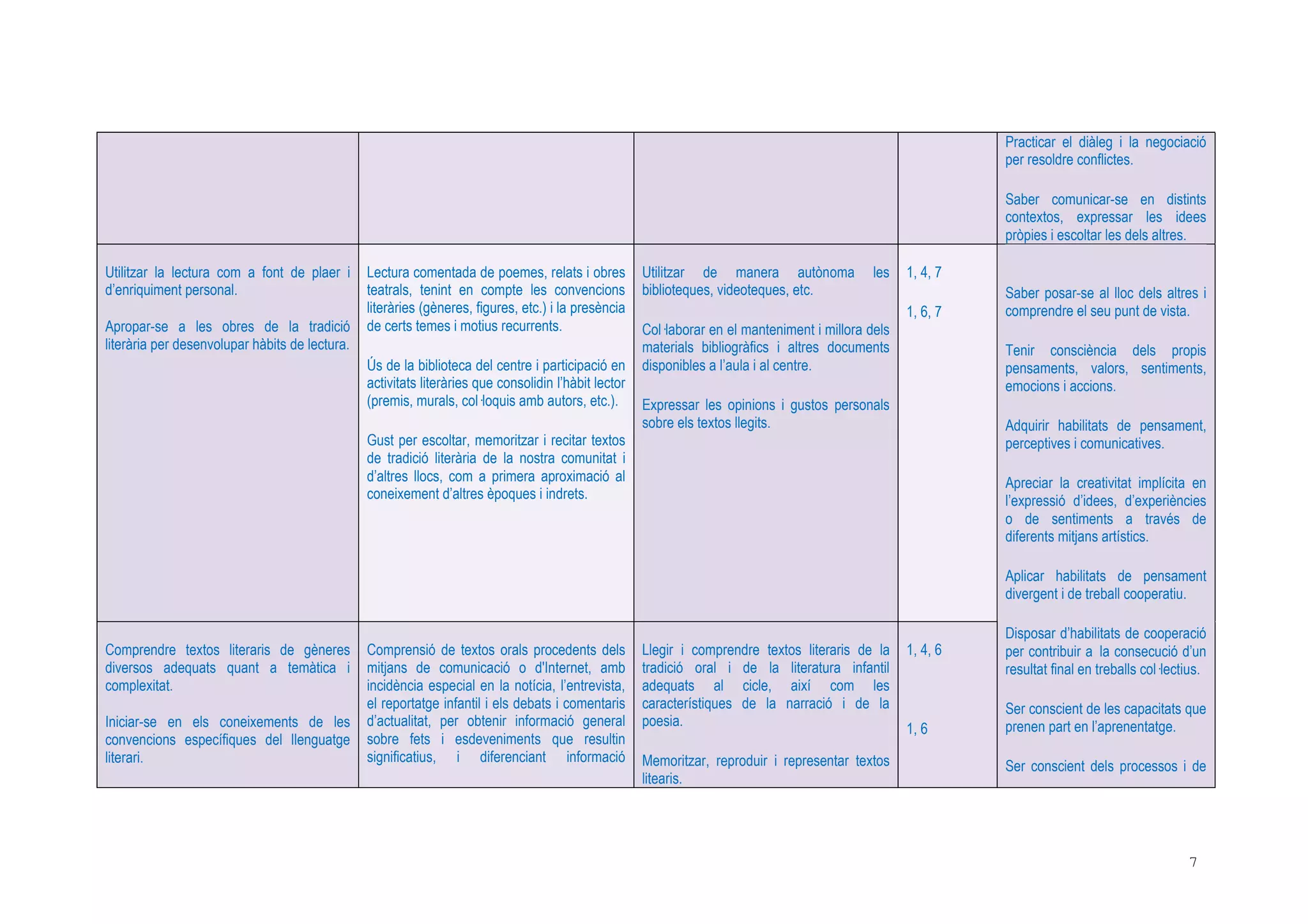 7
Practicar el diàleg i la negociació
per resoldre conflictes.
Saber comunicar-se en distints
contextos, expressar les idees
pròpies i escoltar les dels altres.
Utilitzar la lectura com a font de plaer i
d’enriquiment personal.
Apropar-se a les obres de la tradició
literària per desenvolupar hàbits de lectura.
Lectura comentada de poemes, relats i obres
teatrals, tenint en compte les convencions
literàries (gèneres, figures, etc.) i la presència
de certs temes i motius recurrents.
Ús de la biblioteca del centre i participació en
activitats literàries que consolidin l’hàbit lector
(premis, murals, col loquis amb autors, etc.).
Gust per escoltar, memoritzar i recitar textos
de tradició literària de la nostra comunitat i
d’altres llocs, com a primera aproximació al
coneixement d’altres èpoques i indrets.
Utilitzar de manera autònoma les
biblioteques, videoteques, etc.
Col laborar en el manteniment i millora dels
materials bibliogràfics i altres documents
disponibles a l’aula i al centre.
Expressar les opinions i gustos personals
sobre els textos llegits.
1, 4, 7
1, 6, 7
Comprendre textos literaris de gèneres
diversos adequats quant a temàtica i
complexitat.
Iniciar-se en els coneixements de les
convencions específiques del llenguatge
literari.
Comprensió de textos orals procedents dels
mitjans de comunicació o d'Internet, amb
incidència especial en la notícia, l’entrevista,
el reportatge infantil i els debats i comentaris
d’actualitat, per obtenir informació general
sobre fets i esdeveniments que resultin
significatius, i diferenciant informació
Llegir i comprendre textos literaris de la
tradició oral i de la literatura infantil
adequats al cicle, així com les
característiques de la narració i de la
poesia.
Memoritzar, reproduir i representar textos
litearis.
1, 4, 6
1, 6
Saber posar-se al lloc dels altres i
comprendre el seu punt de vista.
Tenir consciència dels propis
pensaments, valors, sentiments,
emocions i accions.
Adquirir habilitats de pensament,
perceptives i comunicatives.
Apreciar la creativitat implícita en
l’expressió d’idees, d’experiències
o de sentiments a través de
diferents mitjans artístics.
Aplicar habilitats de pensament
divergent i de treball cooperatiu.
Disposar d’habilitats de cooperació
per contribuir a la consecució d’un
resultat final en treballs col lectius.
Ser conscient de les capacitats que
prenen part en l’aprenentatge.
Ser conscient dels processos i de
 