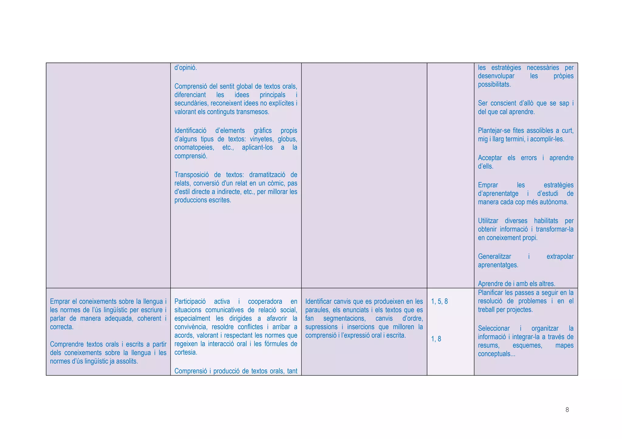 8
d’opinió.
Comprensió del sentit global de textos orals,
diferenciant les idees principals i
secundàries, reconeixent idees no explícites i
valorant els continguts transmesos.
Identificació d’elements gràfics propis
d’alguns tipus de textos: vinyetes, globus,
onomatopeies, etc., aplicant-los a la
comprensió.
Transposició de textos: dramatització de
relats, conversió d'un relat en un còmic, pas
d'estil directe a indirecte, etc., per millorar les
produccions escrites.
les estratègies necessàries per
desenvolupar les pròpies
possibilitats.
Ser conscient d’allò que se sap i
del que cal aprendre.
Plantejar-se fites assolibles a curt,
mig i llarg termini, i acomplir-les.
Acceptar els errors i aprendre
d’ells.
Emprar les estratègies
d’aprenentatge i d’estudi de
manera cada cop més autònoma.
Utilitzar diverses habilitats per
obtenir informació i transformar-la
en coneixement propi.
Generalitzar i extrapolar
aprenentatges.
Aprendre de i amb els altres.
Emprar el coneixements sobre la llengua i
les normes de l’ús lingüístic per escriure i
parlar de manera adequada, coherent i
correcta.
Comprendre textos orals i escrits a partir
dels coneixements sobre la llengua i les
normes d’ús lingüístic ja assolits.
Participació activa i cooperadora en
situacions comunicatives de relació social,
especialment les dirigides a afavorir la
convivència, resoldre conflictes i arribar a
acords, valorant i respectant les normes que
regeixen la interacció oral i les fórmules de
cortesia.
Comprensió i producció de textos orals, tant
Identificar canvis que es produeixen en les
paraules, els enunciats i els textos que es
fan segmentacions, canvis d’ordre,
supressions i insercions que milloren la
comprensió i l’expressió oral i escrita.
1, 5, 8
1, 8
Planificar les passes a seguir en la
resolució de problemes i en el
treball per projectes.
Seleccionar i organitzar la
informació i integrar-la a través de
resums, esquemes, mapes
conceptuals...
 