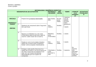 Nombre y apellidos:
Curso y grupo:


                                     METODOLOGIA I SEQÜÈNCIA DIDÀCTICA
             DESCRIPCIÓ DE LES ACTIVITATS             MATERIALS   ORG.                                TEMPS       ATENCIÓ       ACTIVITATS
                                                      RECURSOS   SOCIAL                                             A LA        D’AVALUACI
                                                                                                                  DIVERSIT          Ó
                                                                                                                     AT
               I                                                                                    2 sessions
  INICIALS            Projecció de La historia interminable.            Saló d’actes.   Els tres    (una de
                                                                        DVD.            grups       castellà i
                                                                                        classe.     una altra
DESENVOLU-                                                                                          d’altra
  PAMENT       I                                                                                    assignatura
                      Qüestions de comprensió sobre l’argument          Aula            Parelles.   ).
                      de la pel—lícula.                                 matèria.                    1 sessió.
  SÍNTESI


               D
                      Recerca a la biblioteca i/o a les aules           Biblioteca,     Parelles.   1 sessió.
                      d’informàtica sobre la pel—lícula, sobre la       aules
                      novel—la i sobre l’autor de la novel—la.          d’informàtica
                                                                        .

               D
                      Posada en comú de les dades trobades i            Aula            Grup        1 sessió.
                      relació de la novel—la amb la literatura          matèria.        classe.
                      fractal i amb el projecte interdisciplinar.

                                                                                                                  Els
               D      Entrega a cada parella d’alumnes d’un                                                       alumnes
                      capítol de la novel—la i inici de la lectura en    Fotocòpies a   Parelles.   3 sessions.   amb
                      veu alta a l’aula (han de preparar-la en          l’aula.                                   dificultats
                      casa, així com buscar les paraules                Diccionari a                              faran el
                      desconegudes per tal d ajudar als                 casa.                                     treball per
                      companys).                                                                                  parelles.



                                                                                                                                         2
 