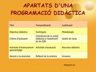 APARTATS D'UNA PROGRAMACIÓ DIDÀCTICA Títol Temporalització Justificació Objectius didàctics Continguts Metodología Criteris d'avaluació Contribució de la unitat didàctica a l'assoliment de les CBS Gestió de l'aula Activitats d'ensenyament-aprenentatge Activitats d'avaluació Recursos didàctics Atenció a la diversitat  Reflexió de la pràctica Annexos Adaptació de  Mª Carmen Romero 