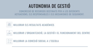 MILLORAR ELS RESULTATS ACADÈMICS
MILLORAR L’ORGANITZACIÓ, LA GESTIÓ I EL FUNCIONAMENT DEL CENTRE
MILLORAR LA COHESIÓ SOCIAL A L’ESCOLA
AUTONOMIA DE GESTIÓ
CONCRECIÓ DE RECURSOS DESTINATS PER A LES DIFERENTS
ACTUACIONS, ELS RESPONSABLES I ELS MECANISMES DE SEGUIMENT.
 