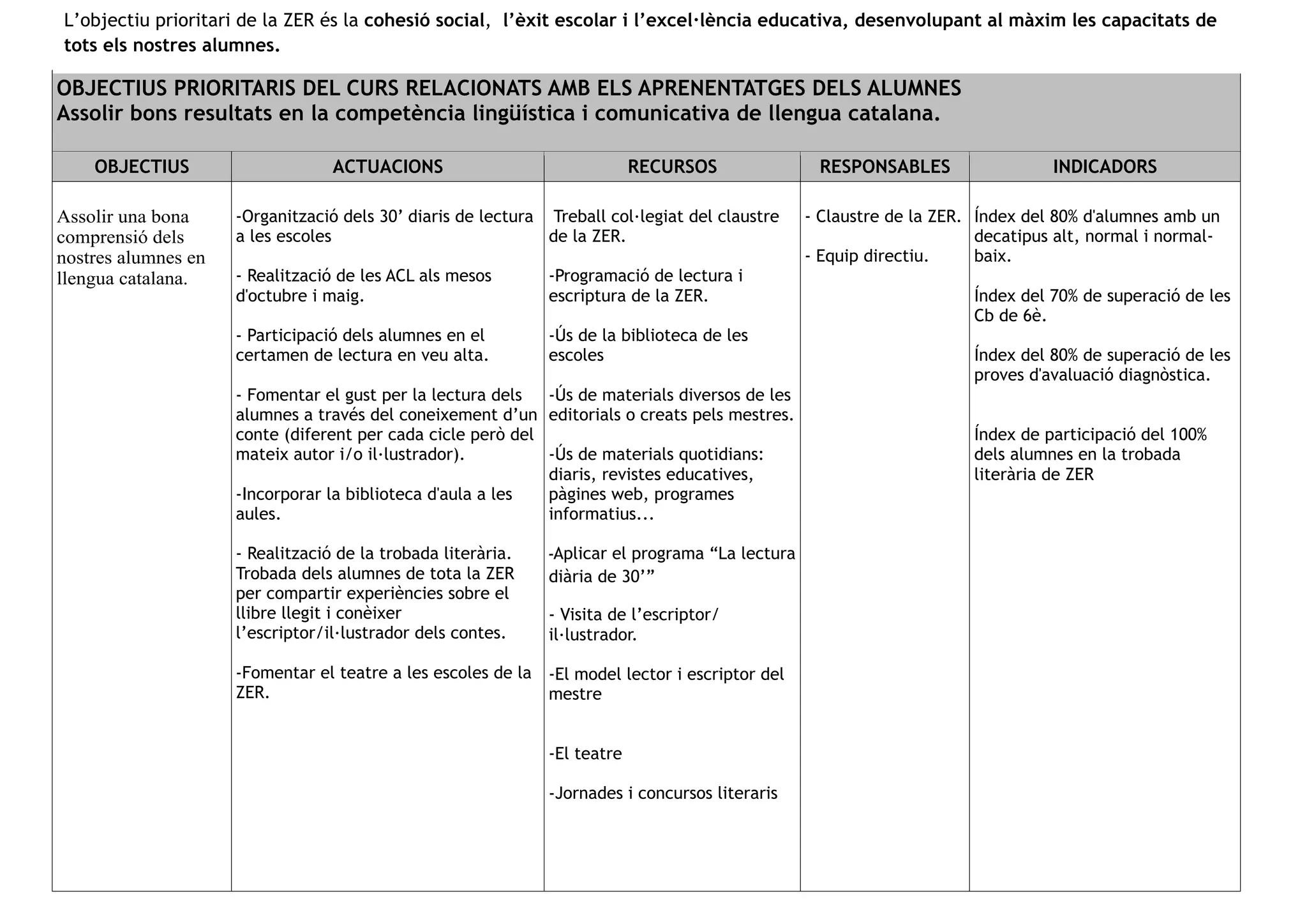 OBJECTIUS PRIORITARIS DEL CURS RELACIONATS AMB ELS APRENENTATGES DELS ALUMNES
Assolir bons resultats en la competència lingüística i comunicativa de llengua catalana.
OBJECTIUS ACTUACIONS RECURSOS RESPONSABLES INDICADORS
Assolir una bona
comprensió dels
nostres alumnes en
llengua catalana.
-Organització dels 30’ diaris de lectura
a les escoles
- Realització de les ACL als mesos
d'octubre i maig.
- Participació dels alumnes en el
certamen de lectura en veu alta.
- Fomentar el gust per la lectura dels
alumnes a través del coneixement d’un
conte (diferent per cada cicle però del
mateix autor i/o il·lustrador).
-Incorporar la biblioteca d'aula a les
aules.
- Realització de la trobada literària.
Trobada dels alumnes de tota la ZER
per compartir experiències sobre el
llibre llegit i conèixer
l’escriptor/il·lustrador dels contes.
-Fomentar el teatre a les escoles de la
ZER.
Treball col·legiat del claustre
de la ZER.
-Programació de lectura i
escriptura de la ZER.
-Ús de la biblioteca de les
escoles
-Ús de materials diversos de les
editorials o creats pels mestres.
-Ús de materials quotidians:
diaris, revistes educatives,
pàgines web, programes
informatius...
-Aplicar el programa “La lectura
diària de 30’”
- Visita de l’escriptor/
il·lustrador.
-El model lector i escriptor del
mestre
-El teatre
-Jornades i concursos literaris
- Claustre de la ZER.
- Equip directiu.
Índex del 80% d'alumnes amb un
decatipus alt, normal i normal-
baix.
Índex del 70% de superació de les
Cb de 6è.
Índex del 80% de superació de les
proves d'avaluació diagnòstica.
Índex de participació del 100%
dels alumnes en la trobada
literària de ZER
L’objectiu prioritari de la ZER és la cohesió social, l’èxit escolar i l’excel·lència educativa, desenvolupant al màxim les capacitats de
tots els nostres alumnes.
 