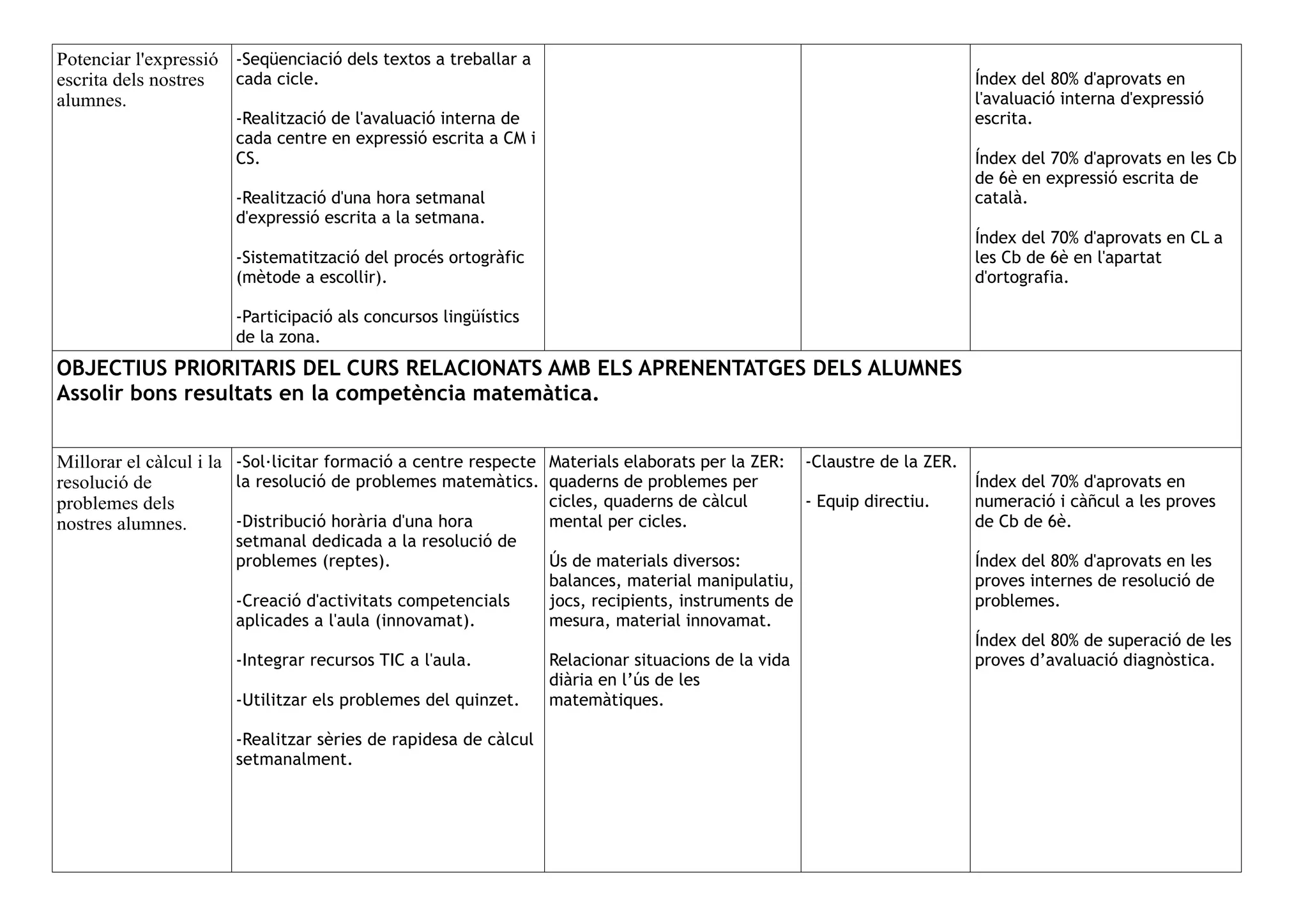 Potenciar l'expressió
escrita dels nostres
alumnes.
-Seqüenciació dels textos a treballar a
cada cicle.
-Realització de l'avaluació interna de
cada centre en expressió escrita a CM i
CS.
-Realització d'una hora setmanal
d'expressió escrita a la setmana.
-Sistematització del procés ortogràfic
(mètode a escollir).
-Participació als concursos lingüístics
de la zona.
Índex del 80% d'aprovats en
l'avaluació interna d'expressió
escrita.
Índex del 70% d'aprovats en les Cb
de 6è en expressió escrita de
català.
Índex del 70% d'aprovats en CL a
les Cb de 6è en l'apartat
d'ortografia.
OBJECTIUS PRIORITARIS DEL CURS RELACIONATS AMB ELS APRENENTATGES DELS ALUMNES
Assolir bons resultats en la competència matemàtica.
Millorar el càlcul i la
resolució de
problemes dels
nostres alumnes.
-Sol·licitar formació a centre respecte
la resolució de problemes matemàtics.
-Distribució horària d'una hora
setmanal dedicada a la resolució de
problemes (reptes).
-Creació d'activitats competencials
aplicades a l'aula (innovamat).
-Integrar recursos TIC a l'aula.
-Utilitzar els problemes del quinzet.
-Realitzar sèries de rapidesa de càlcul
setmanalment.
Materials elaborats per la ZER:
quaderns de problemes per
cicles, quaderns de càlcul
mental per cicles.
Ús de materials diversos:
balances, material manipulatiu,
jocs, recipients, instruments de
mesura, material innovamat.
Relacionar situacions de la vida
diària en l’ús de les
matemàtiques.
-Claustre de la ZER.
- Equip directiu.
Índex del 70% d'aprovats en
numeració i càñcul a les proves
de Cb de 6è.
Índex del 80% d'aprovats en les
proves internes de resolució de
problemes.
Índex del 80% de superació de les
proves d’avaluació diagnòstica.
 