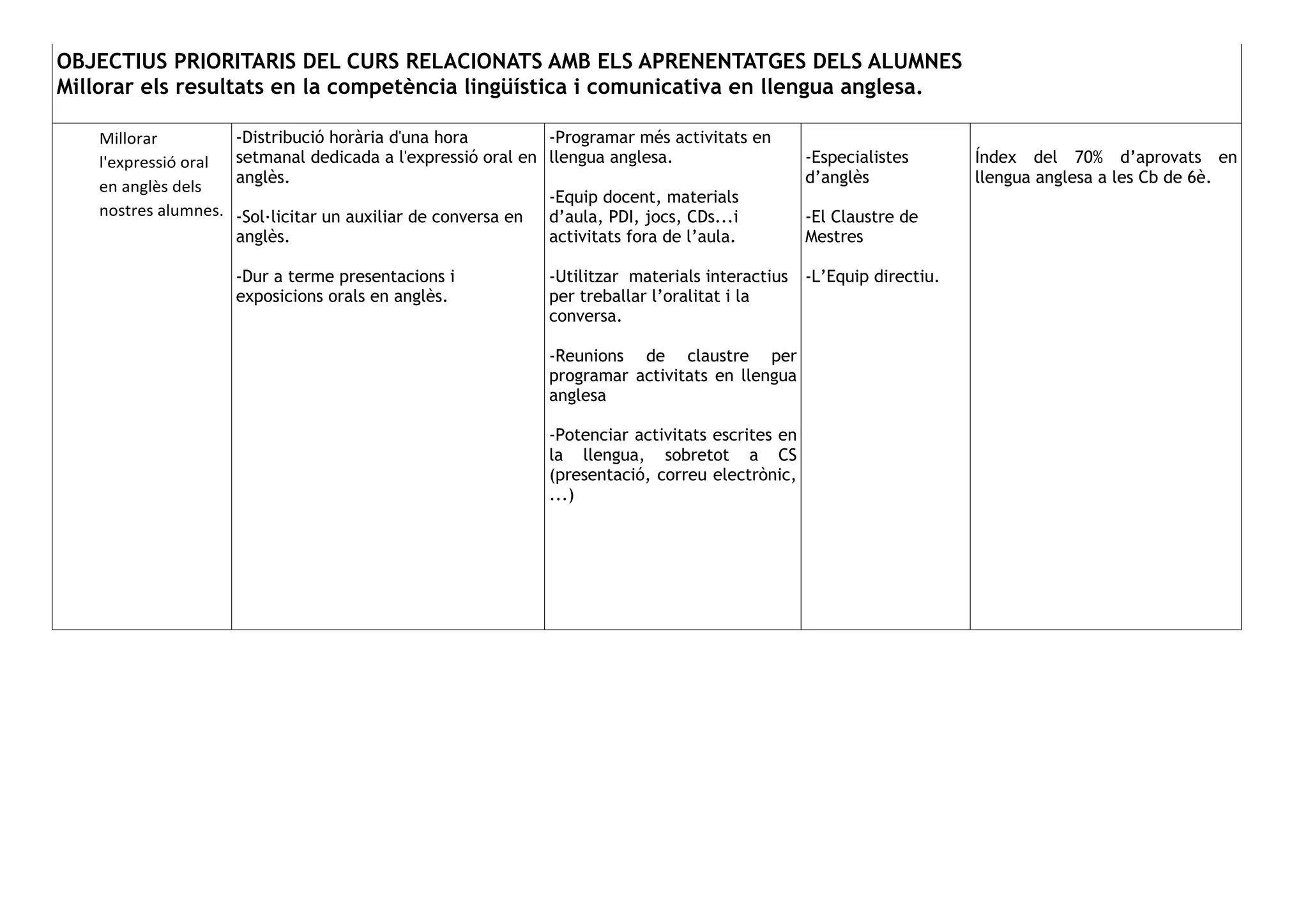 OBJECTIUS PRIORITARIS DEL CURS RELACIONATS AMB ELS APRENENTATGES DELS ALUMNES
Millorar els resultats en la competència lingüística i comunicativa en llengua anglesa.
Millorar
l'expressió oral
en anglès dels
nostres alumnes.
-Distribució horària d'una hora
setmanal dedicada a l'expressió oral en
anglès.
-Sol·licitar un auxiliar de conversa en
anglès.
-Dur a terme presentacions i
exposicions orals en anglès.
-Programar més activitats en
llengua anglesa.
-Equip docent, materials
d’aula, PDI, jocs, CDs...i
activitats fora de l’aula.
-Utilitzar materials interactius
per treballar l’oralitat i la
conversa.
-Reunions de claustre per
programar activitats en llengua
anglesa
-Potenciar activitats escrites en
la llengua, sobretot a CS
(presentació, correu electrònic,
...)
-Especialistes
d’anglès
-El Claustre de
Mestres
-L’Equip directiu.
Índex del 70% d’aprovats en
llengua anglesa a les Cb de 6è.
 