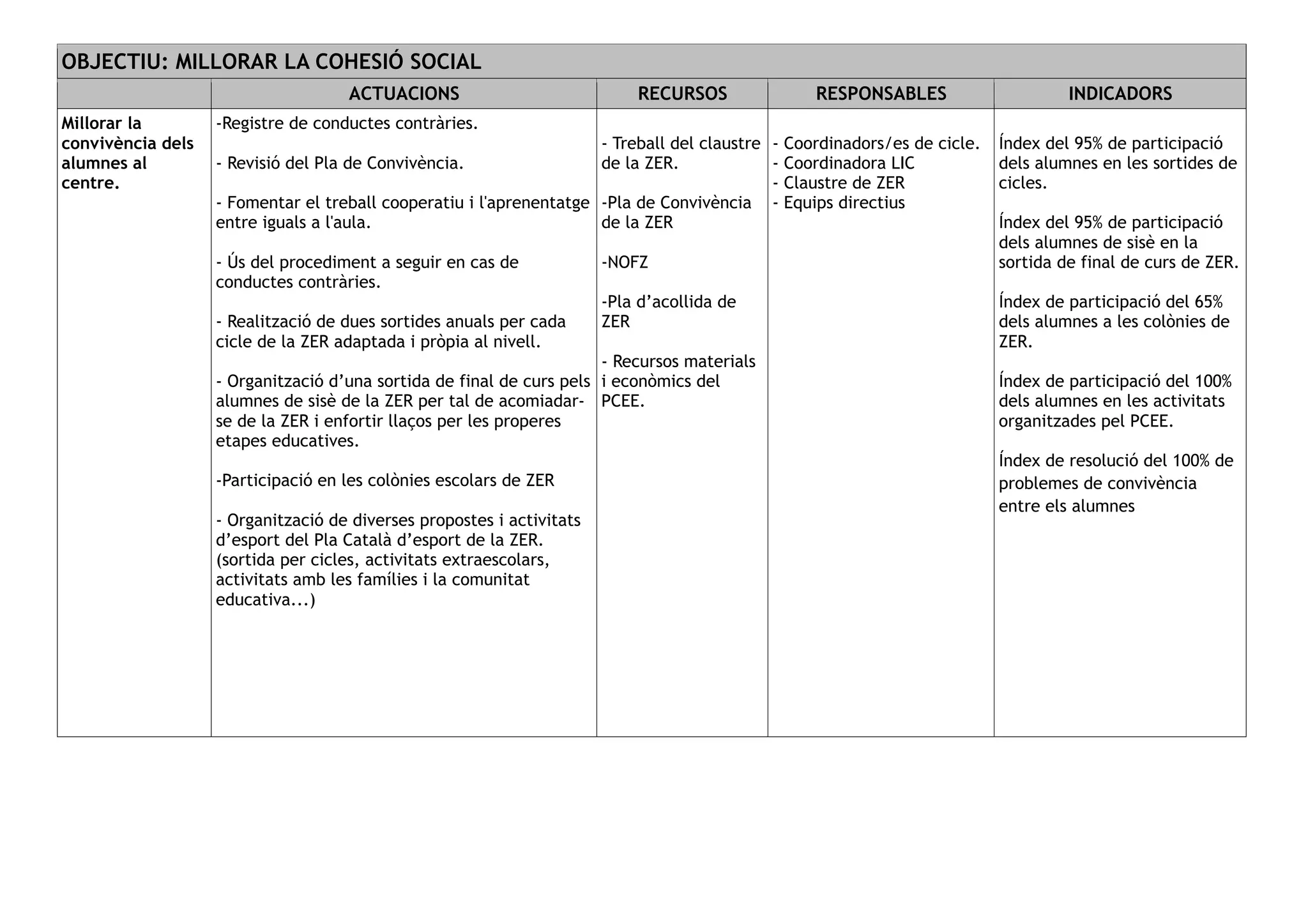 OBJECTIU: MILLORAR LA COHESIÓ SOCIAL
ACTUACIONS RECURSOS RESPONSABLES INDICADORS
Millorar la
convivència dels
alumnes al
centre.
-Registre de conductes contràries.
- Revisió del Pla de Convivència.
- Fomentar el treball cooperatiu i l'aprenentatge
entre iguals a l'aula.
- Ús del procediment a seguir en cas de
conductes contràries.
- Realització de dues sortides anuals per cada
cicle de la ZER adaptada i pròpia al nivell.
- Organització d’una sortida de final de curs pels
alumnes de sisè de la ZER per tal de acomiadar-
se de la ZER i enfortir llaços per les properes
etapes educatives.
-Participació en les colònies escolars de ZER
- Organització de diverses propostes i activitats
d’esport del Pla Català d’esport de la ZER.
(sortida per cicles, activitats extraescolars,
activitats amb les famílies i la comunitat
educativa...)
- Treball del claustre
de la ZER.
-Pla de Convivència
de la ZER
-NOFZ
-Pla d’acollida de
ZER
- Recursos materials
i econòmics del
PCEE.
- Coordinadors/es de cicle.
- Coordinadora LIC
- Claustre de ZER
- Equips directius
Índex del 95% de participació
dels alumnes en les sortides de
cicles.
Índex del 95% de participació
dels alumnes de sisè en la
sortida de final de curs de ZER.
Índex de participació del 65%
dels alumnes a les colònies de
ZER.
Índex de participació del 100%
dels alumnes en les activitats
organitzades pel PCEE.
Índex de resolució del 100% de
problemes de convivència
entre els alumnes
 