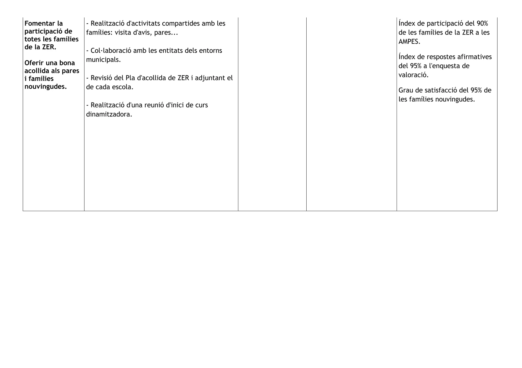 Fomentar la
participació de
totes les famílies
de la ZER.
Oferir una bona
acollida als pares
i famílies
nouvingudes.
- Realització d'activitats compartides amb les
famílies: visita d'avis, pares...
- Col·laboració amb les entitats dels entorns
municipals.
- Revisió del Pla d'acollida de ZER i adjuntant el
de cada escola.
- Realització d'una reunió d'inici de curs
dinamitzadora.
Índex de participació del 90%
de les famílies de la ZER a les
AMPES.
Índex de respostes afirmatives
del 95% a l'enquesta de
valoració.
Grau de satisfacció del 95% de
les famílies nouvingudes.
 
