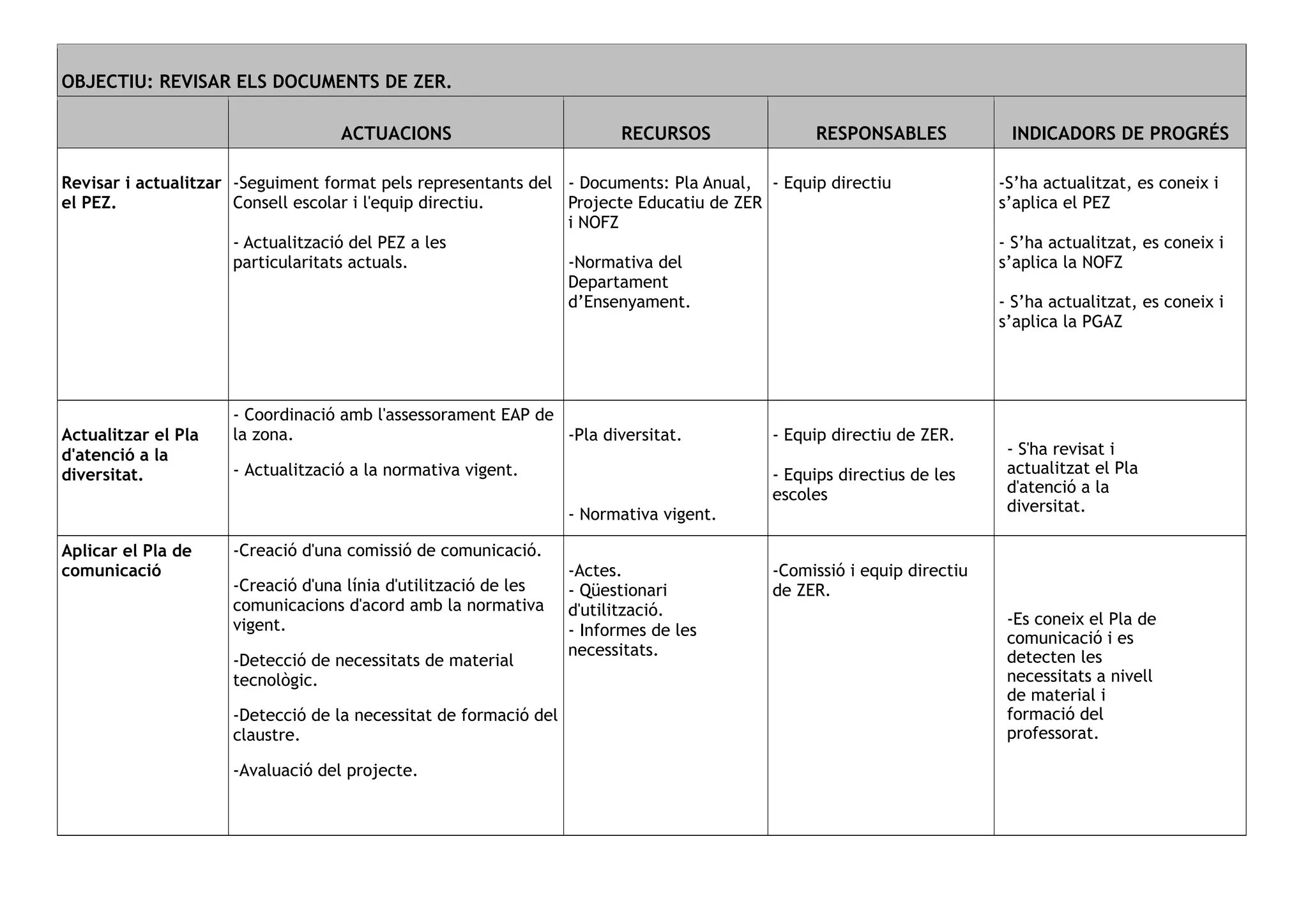 OBJECTIU: REVISAR ELS DOCUMENTS DE ZER.
ACTUACIONS RECURSOS RESPONSABLES INDICADORS DE PROGRÉS
Revisar i actualitzar
el PEZ.
-Seguiment format pels representants del
Consell escolar i l'equip directiu.
- Actualització del PEZ a les
particularitats actuals.
- Documents: Pla Anual,
Projecte Educatiu de ZER
i NOFZ
-Normativa del
Departament
d’Ensenyament.
- Equip directiu -S’ha actualitzat, es coneix i
s’aplica el PEZ
- S’ha actualitzat, es coneix i
s’aplica la NOFZ
- S’ha actualitzat, es coneix i
s’aplica la PGAZ
Actualitzar el Pla
d'atenció a la
diversitat.
- Coordinació amb l'assessorament EAP de
la zona.
- Actualització a la normativa vigent.
-Pla diversitat.
- Normativa vigent.
- Equip directiu de ZER.
- Equips directius de les
escoles
- S'ha revisat i
actualitzat el Pla
d'atenció a la
diversitat.
Aplicar el Pla de
comunicació
-Creació d'una comissió de comunicació.
-Creació d'una línia d'utilització de les
comunicacions d'acord amb la normativa
vigent.
-Detecció de necessitats de material
tecnològic.
-Detecció de la necessitat de formació del
claustre.
-Avaluació del projecte.
-Actes.
- Qüestionari
d'utilització.
- Informes de les
necessitats.
-Comissió i equip directiu
de ZER.
-Es coneix el Pla de
comunicació i es
detecten les
necessitats a nivell
de material i
formació del
professorat.
 