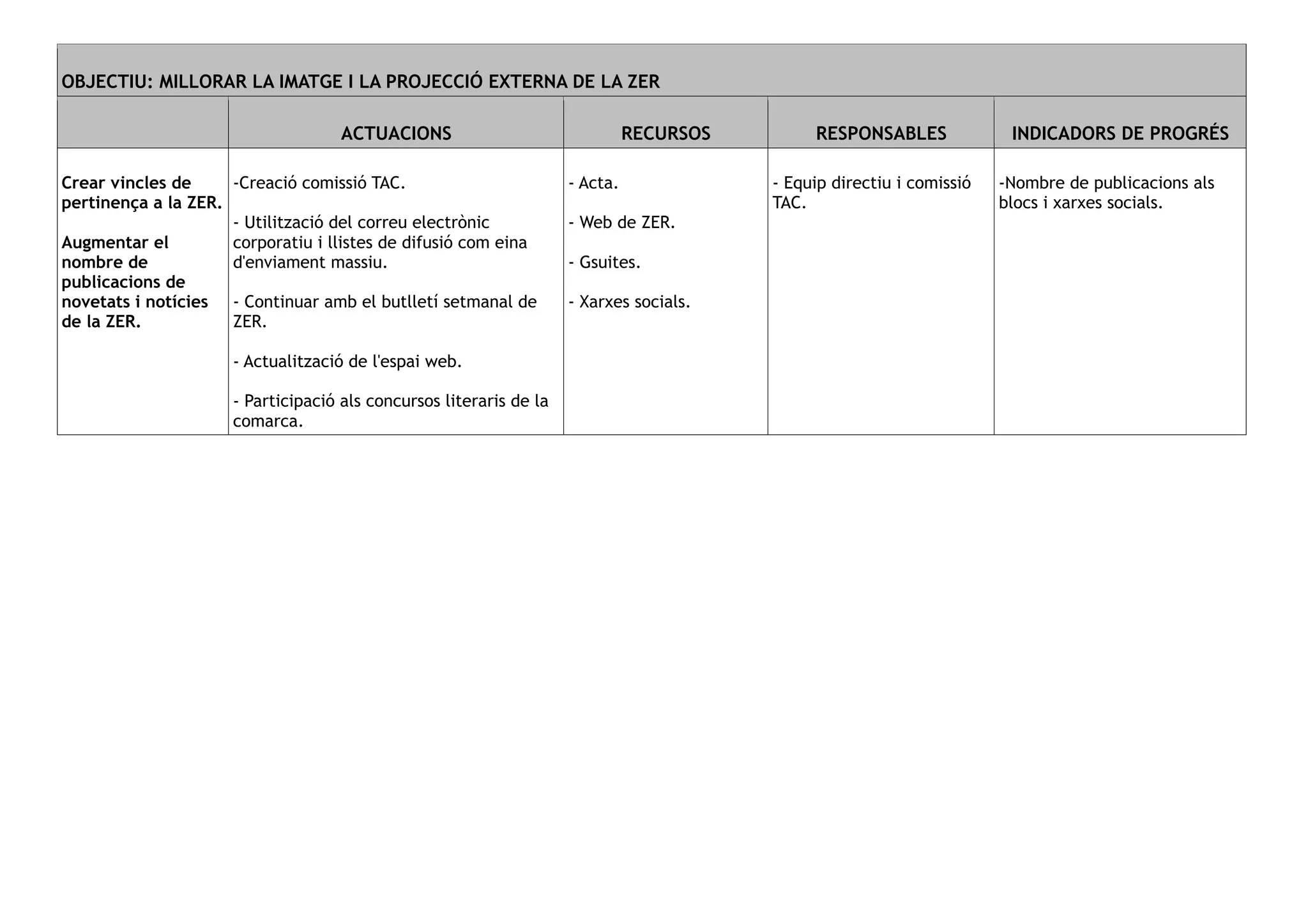 OBJECTIU: MILLORAR LA IMATGE I LA PROJECCIÓ EXTERNA DE LA ZER
ACTUACIONS RECURSOS RESPONSABLES INDICADORS DE PROGRÉS
Crear vincles de
pertinença a la ZER.
Augmentar el
nombre de
publicacions de
novetats i notícies
de la ZER.
-Creació comissió TAC.
- Utilització del correu electrònic
corporatiu i llistes de difusió com eina
d'enviament massiu.
- Continuar amb el butlletí setmanal de
ZER.
- Actualització de l'espai web.
- Participació als concursos literaris de la
comarca.
- Acta.
- Web de ZER.
- Gsuites.
- Xarxes socials.
- Equip directiu i comissió
TAC.
-Nombre de publicacions als
blocs i xarxes socials.
 