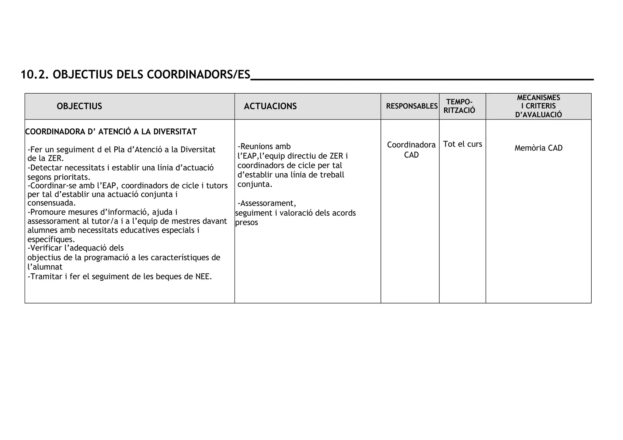 10.2. OBJECTIUS DELS COORDINADORS/ES _________________________________________________
OBJECTIUS ACTUACIONS RESPONSABLES
TEMPO-
RITZACIÓ
MECANISMES
I CRITERIS
D’AVALUACIÓ
COORDINADORA D’ ATENCIÓ A LA DIVERSITAT
-Fer un seguiment d el Pla d’Atenció a la Diversitat
de la ZER.
-Detectar necessitats i establir una línia d’actuació
segons prioritats.
-Coordinar-se amb l’EAP, coordinadors de cicle i tutors
per tal d’establir una actuació conjunta i
consensuada.
-Promoure mesures d’informació, ajuda i
assessorament al tutor/a i a l’equip de mestres davant
alumnes amb necessitats educatives especials i
específiques.
-Verificar l’adequació dels
objectius de la programació a les característiques de
l’alumnat
-Tramitar i fer el seguiment de les beques de NEE.
-Reunions amb
l’EAP,l’equip directiu de ZER i
coordinadors de cicle per tal
d’establir una línia de treball
conjunta.
-Assessorament,
seguiment i valoració dels acords
presos
Coordinadora
CAD
Tot el curs Memòria CAD
 