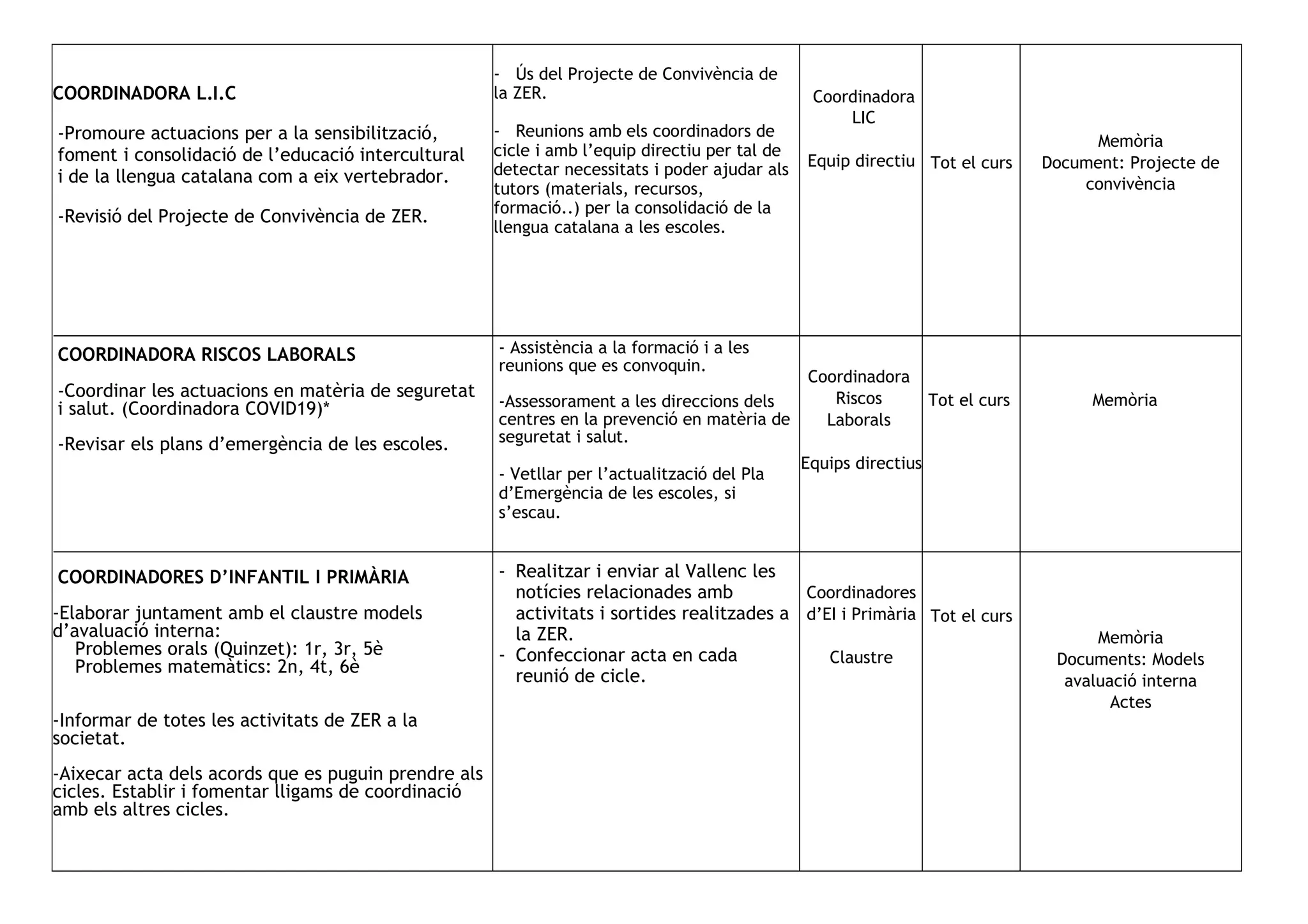 COORDINADORA L.I.C
-Promoure actuacions per a la sensibilització,
foment i consolidació de l’educació intercultural
i de la llengua catalana com a eix vertebrador.
-Revisió del Projecte de Convivència de ZER.
COORDINADORA RISCOS LABORALS
-Coordinar les actuacions en matèria de seguretat
i salut. (Coordinadora COVID19)*
-Revisar els plans d’emergència de les escoles.
COORDINADORES D’INFANTIL I PRIMÀRIA
-Elaborar juntament amb el claustre models
d’avaluació interna:
Problemes orals (Quinzet): 1r, 3r, 5è
Problemes matemàtics: 2n, 4t, 6è
-Informar de totes les activitats de ZER a la
societat.
-Aixecar acta dels acords que es puguin prendre als
cicles. Establir i fomentar lligams de coordinació
amb els altres cicles.
- Ús del Projecte de Convivència de
la ZER.
- Reunions amb els coordinadors de
cicle i amb l’equip directiu per tal de
detectar necessitats i poder ajudar als
tutors (materials, recursos,
formació..) per la consolidació de la
llengua catalana a les escoles.
- Assistència a la formació i a les
reunions que es convoquin.
-Assessorament a les direccions dels
centres en la prevenció en matèria de
seguretat i salut.
- Vetllar per l’actualització del Pla
d’Emergència de les escoles, si
s’escau.
- Realitzar i enviar al Vallenc les
notícies relacionades amb
activitats i sortides realitzades a
la ZER.
- Confeccionar acta en cada
reunió de cicle.
Coordinadora
LIC
Equip directiu
Coordinadora
Riscos
Laborals
Equips directius
Coordinadores
d’EI i Primària
Claustre
Tot el curs
Tot el curs
Tot el curs
Memòria
Document: Projecte de
convivència
Memòria
Memòria
Documents: Models
avaluació interna
Actes
 