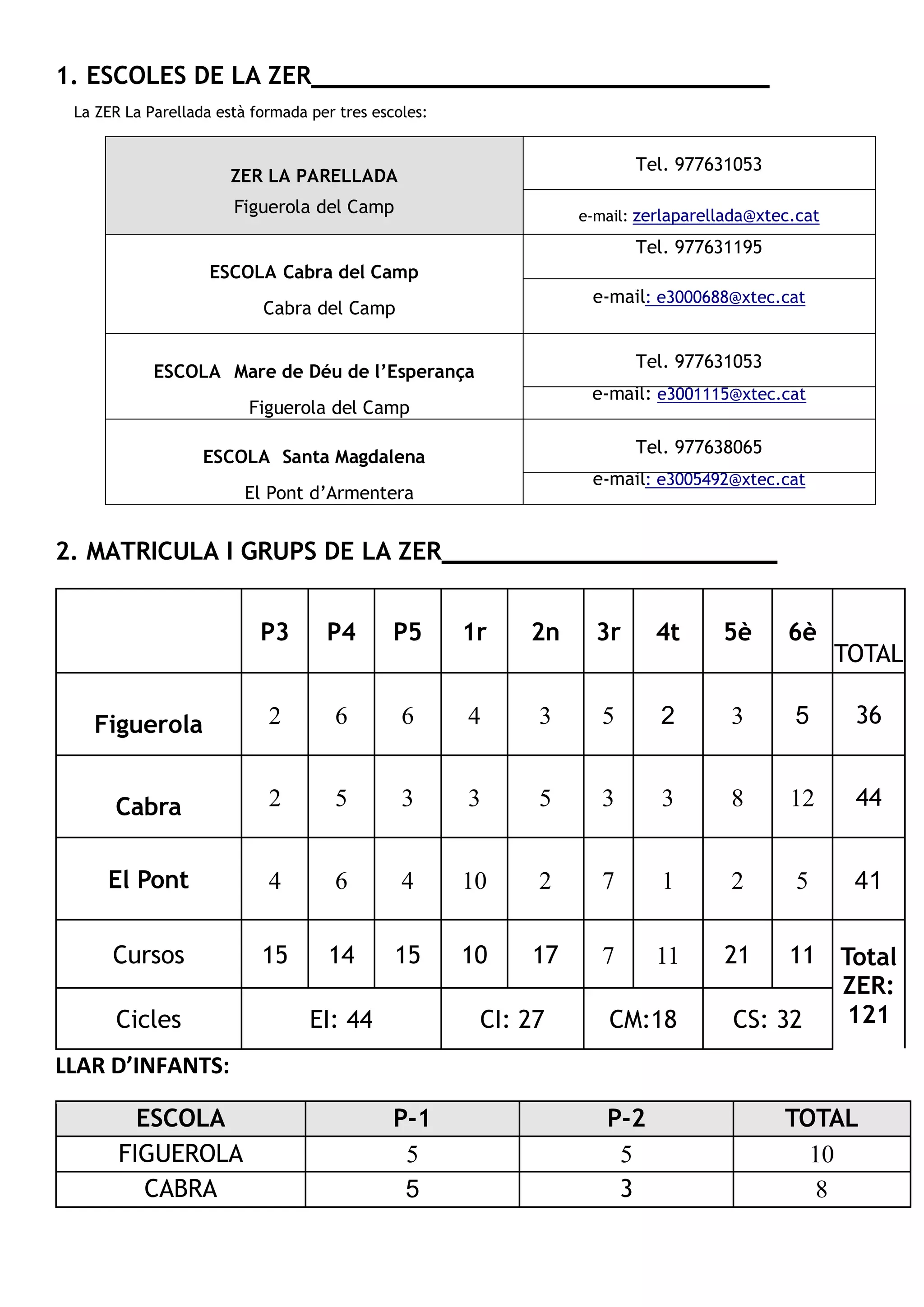 1. ESCOLES DE LA ZER
La ZER La Parellada està formada per tres escoles:
ZER LA PARELLADA
Figuerola del Camp
Tel. 977631053
e-mail: zerlaparellada@xtec.cat
ESCOLA Cabra del Camp
Cabra del Camp
Tel. 977631195
e-mail: e3000688@xtec.cat
ESCOLA Mare de Déu de l’Esperança
Figuerola del Camp
Tel. 977631053
e-mail: e3001115@xtec.cat
ESCOLA Santa Magdalena
El Pont d’Armentera
Tel. 977638065
e-mail: e3005492@xtec.cat
2. MATRICULA I GRUPS DE LA ZER
P3 P4 P5 1r 2n 3r 4t 5è 6è
TOTAL	
Figuerola 2 6 6 4 3 5 2 3 5 36
Cabra 2 5 3 3 5 3 3 8 12 44
El Pont 4 6 4 10 2 7 1 2 5 41
Cursos 15 14 15 10 17 7 11 21 11 Total
ZER:
121
Cicles EI: 44 CI: 27 CM:18 CS: 32
LLAR D’INFANTS:
ESCOLA P-1 P-2 TOTAL
FIGUEROLA 5 5 10
CABRA 5 3 8
 