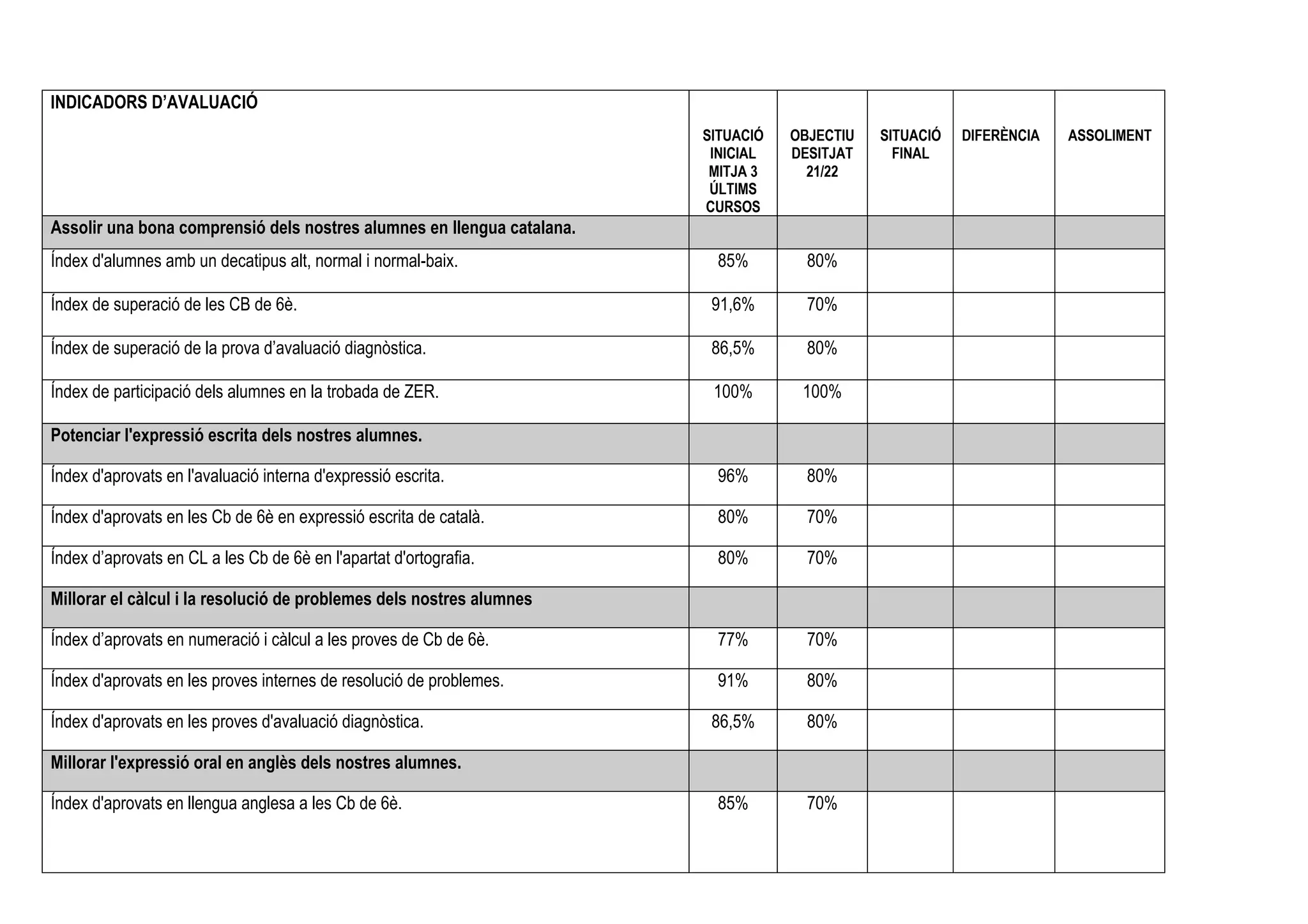 INDICADORS D’AVALUACIÓ
SITUACIÓ
INICIAL
MITJA 3
ÚLTIMS
CURSOS
OBJECTIU
DESITJAT
21/22
SITUACIÓ
FINAL
DIFERÈNCIA ASSOLIMENT
Assolir una bona comprensió dels nostres alumnes en llengua catalana.
Índex d'alumnes amb un decatipus alt, normal i normal-baix. 85% 80%
Índex de superació de les CB de 6è. 91,6% 70%
Índex de superació de la prova d’avaluació diagnòstica. 86,5% 80%
Índex de participació dels alumnes en la trobada de ZER. 100% 100%
Potenciar l'expressió escrita dels nostres alumnes.
Índex d'aprovats en l'avaluació interna d'expressió escrita. 96% 80%
Índex d'aprovats en les Cb de 6è en expressió escrita de català. 80% 70%
Índex d’aprovats en CL a les Cb de 6è en l'apartat d'ortografia. 80% 70%
Millorar el càlcul i la resolució de problemes dels nostres alumnes
Índex d’aprovats en numeració i càlcul a les proves de Cb de 6è. 77% 70%
Índex d'aprovats en les proves internes de resolució de problemes. 91% 80%
Índex d'aprovats en les proves d'avaluació diagnòstica. 86,5% 80%
Millorar l'expressió oral en anglès dels nostres alumnes.
Índex d'aprovats en llengua anglesa a les Cb de 6è. 85% 70%
 