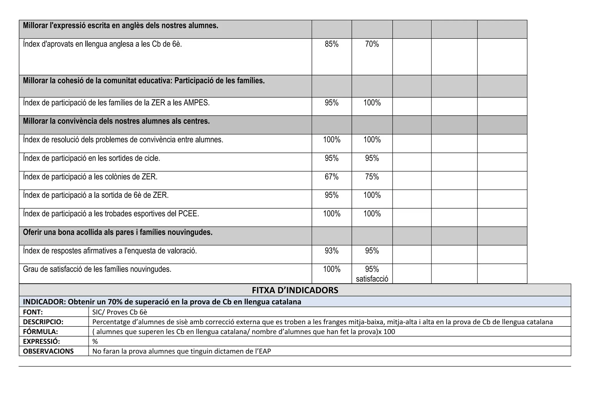 FITXA D’INDICADORS
INDICADOR: Obtenir un 70% de superació en la prova de Cb en llengua catalana
FONT: SIC/ Proves Cb 6è
DESCRIPCIO: Percentatge d’alumnes de sisè amb correcció externa que es troben a les franges mitja-baixa, mitja-alta i alta en la prova de Cb de llengua catalana
FÓRMULA: ( alumnes que superen les Cb en llengua catalana/ nombre d’alumnes que han fet la prova)x 100
EXPRESSIÓ: %
OBSERVACIONS No faran la prova alumnes que tinguin dictamen de l’EAP
Millorar l'expressió escrita en anglès dels nostres alumnes.
Índex d'aprovats en llengua anglesa a les Cb de 6è. 85% 70%
Millorar la cohesió de la comunitat educativa: Participació de les famílies.
Índex de participació de les famílies de la ZER a les AMPES. 95% 100%
Millorar la convivència dels nostres alumnes als centres.
Índex de resolució dels problemes de convivència entre alumnes. 100% 100%
Índex de participació en les sortides de cicle. 95% 95%
Índex de participació a les colònies de ZER. 67% 75%
Índex de participació a la sortida de 6è de ZER. 95% 100%
Índex de participació a les trobades esportives del PCEE. 100% 100%
Oferir una bona acollida als pares i famílies nouvingudes.
Índex de respostes afirmatives a l'enquesta de valoració. 93% 95%
Grau de satisfacció de les famílies nouvingudes. 100% 95%
satisfacció
 