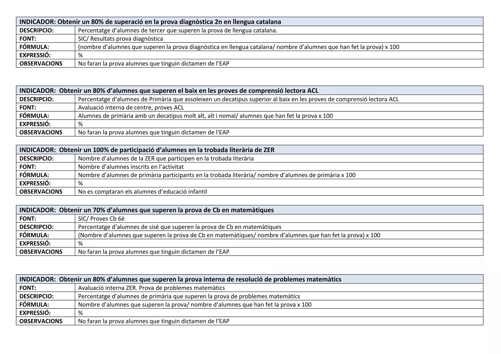 INDICADOR: Obtenir un 80% de superació en la prova diagnòstica 2n en llengua catalana
DESCRIPCIO: Percentatge d’alumnes de tercer que superen la prova de llengua catalana.
FONT: SIC/ Resultats prova diagnòstica
FÓRMULA: (nombre d’alumnes que superen la prova diagnòstica en llengua catalana/ nombre d’alumnes que han fet la prova) x 100
EXPRESSIÓ: %
OBSERVACIONS No faran la prova alumnes que tinguin dictamen de l’EAP
INDICADOR: Obtenir un 80% d’alumnes que superen el baix en les proves de comprensió lectora ACL
DESCRIPCIO: Percentatge d’alumnes de Primària que assoleixen un decatipus superior al baix en les proves de comprensió lectora ACL
FONT: Avaluació interna de centre, proves ACL
FÓRMULA: Alumnes de primària amb un decatipus molt alt, alt i nomal/ alumnes que han fet la prova x 100
EXPRESSIÓ: %
OBSERVACIONS No faran la prova alumnes que tinguin dictamen de l’EAP
INDICADOR: Obtenir un 100% de participació d’alumnes en la trobada literària de ZER
DESCRIPCIO: Nombre d’alumnes de la ZER que participen en la trobada literària
FONT: Nombre d’alumnes inscrits en l’activitat
FÓRMULA: Nombre d’alumnes de primària participants en la trobada literària/ nombre d’alumnes de primària x 100
EXPRESSIÓ: %
OBSERVACIONS No es comptaran els alumnes d’educació infantil
INDICADOR: Obtenir un 70% d’alumnes que superen la prova de Cb en matemàtiques
FONT: SIC/ Proves Cb 6è
DESCRIPCIO: Percentatge d’alumnes de sisè que superen la prova de Cb en matemàtiques
FÓRMULA: (Nombre d’alumnes que superen la prova de Cb en matemàtiques/ nombre d’alumnes que han fet la prova) x 100
EXPRESSIÓ: %
OBSERVACIONS No faran la prova alumnes que tinguin dictamen de l’EAP
INDICADOR: Obtenir un 80% d’alumnes que superen la prova interna de resolució de problemes matemàtics
FONT: Avaluació interna ZER. Prova de problemes matemàtics
DESCRIPCIO: Percentatge d’alumnes de primària que superen la prova de problemes matemàtics
FÓRMULA: Nombre d’alumnes que superen la prova/ nombre d’alumnes que han fet la prova x 100
EXPRESSIÓ: %
OBSERVACIONS No faran la prova alumnes que tinguin dictamen de l’EAP
 