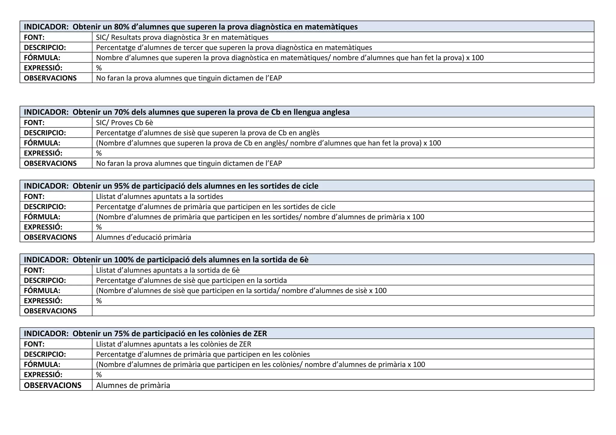 INDICADOR: Obtenir un 80% d’alumnes que superen la prova diagnòstica en matemàtiques
FONT: SIC/ Resultats prova diagnòstica 3r en matemàtiques
DESCRIPCIO: Percentatge d’alumnes de tercer que superen la prova diagnòstica en matemàtiques
FÓRMULA: Nombre d’alumnes que superen la prova diagnòstica en matemàtiques/ nombre d’alumnes que han fet la prova) x 100
EXPRESSIÓ: %
OBSERVACIONS No faran la prova alumnes que tinguin dictamen de l’EAP
INDICADOR: Obtenir un 70% dels alumnes que superen la prova de Cb en llengua anglesa
FONT: SIC/ Proves Cb 6è
DESCRIPCIO: Percentatge d’alumnes de sisè que superen la prova de Cb en anglès
FÓRMULA: (Nombre d’alumnes que superen la prova de Cb en anglès/ nombre d’alumnes que han fet la prova) x 100
EXPRESSIÓ: %
OBSERVACIONS No faran la prova alumnes que tinguin dictamen de l’EAP
INDICADOR: Obtenir un 95% de participació dels alumnes en les sortides de cicle
FONT: Llistat d’alumnes apuntats a la sortides
DESCRIPCIO: Percentatge d’alumnes de primària que participen en les sortides de cicle
FÓRMULA: (Nombre d’alumnes de primària que participen en les sortides/ nombre d’alumnes de primària x 100
EXPRESSIÓ: %
OBSERVACIONS Alumnes d’educació primària
INDICADOR: Obtenir un 100% de participació dels alumnes en la sortida de 6è
FONT: Llistat d’alumnes apuntats a la sortida de 6è
DESCRIPCIO: Percentatge d’alumnes de sisè que participen en la sortida
FÓRMULA: (Nombre d’alumnes de sisè que participen en la sortida/ nombre d’alumnes de sisè x 100
EXPRESSIÓ: %
OBSERVACIONS
INDICADOR: Obtenir un 75% de participació en les colònies de ZER
FONT: Llistat d’alumnes apuntats a les colònies de ZER
DESCRIPCIO: Percentatge d’alumnes de primària que participen en les colònies
FÓRMULA: (Nombre d’alumnes de primària que participen en les colònies/ nombre d’alumnes de primària x 100
EXPRESSIÓ: %
OBSERVACIONS Alumnes de primària
 