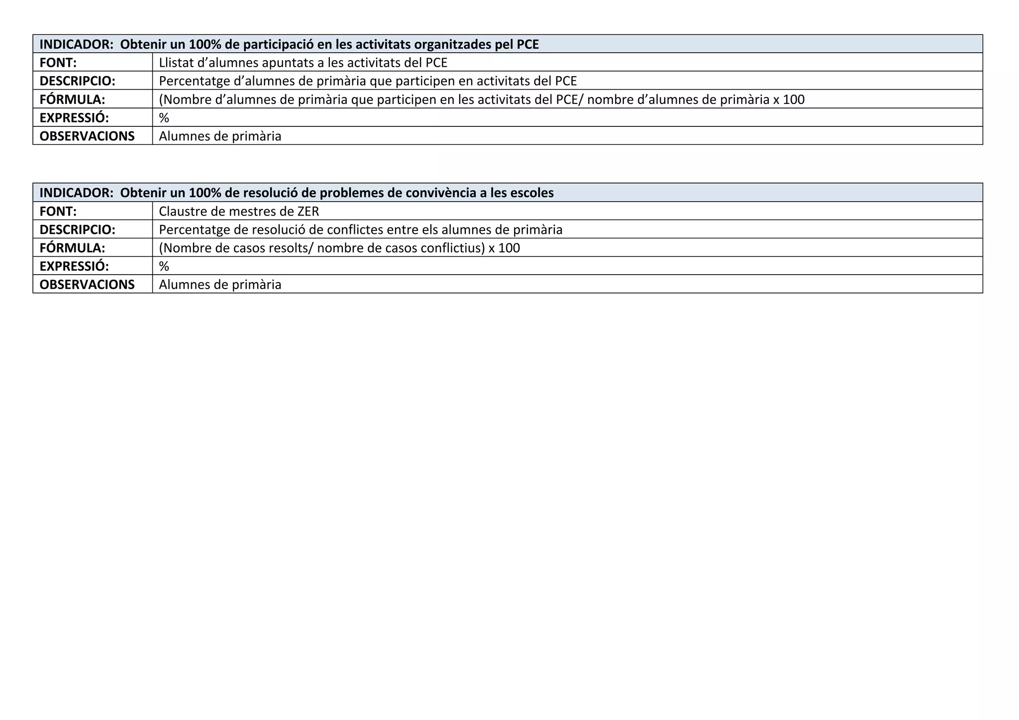 INDICADOR: Obtenir un 100% de participació en les activitats organitzades pel PCE
FONT: Llistat d’alumnes apuntats a les activitats del PCE
DESCRIPCIO: Percentatge d’alumnes de primària que participen en activitats del PCE
FÓRMULA: (Nombre d’alumnes de primària que participen en les activitats del PCE/ nombre d’alumnes de primària x 100
EXPRESSIÓ: %
OBSERVACIONS Alumnes de primària
INDICADOR: Obtenir un 100% de resolució de problemes de convivència a les escoles
FONT: Claustre de mestres de ZER
DESCRIPCIO: Percentatge de resolució de conflictes entre els alumnes de primària
FÓRMULA: (Nombre de casos resolts/ nombre de casos conflictius) x 100
EXPRESSIÓ: %
OBSERVACIONS Alumnes de primària
 