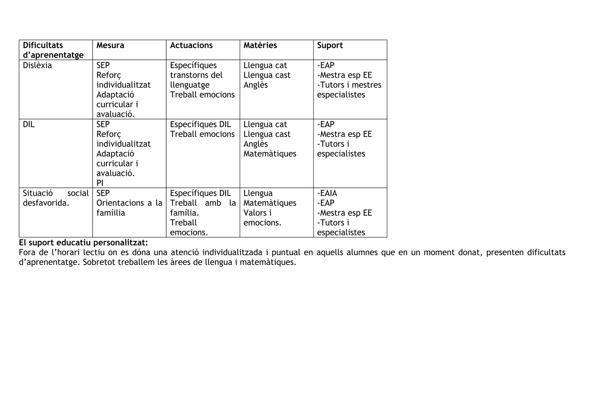 Dificultats
d’aprenentatge
Mesura Actuacions Matèries Suport
Dislèxia SEP
Reforç
individualitzat
Adaptació
curricular i
avaluació.
Específiques
transtorns del
llenguatge
Treball emocions
Llengua cat
Llengua cast
Anglès
-EAP
-Mestra esp EE
-Tutors i mestres
especialistes
DIL SEP
Reforç
individualitzat
Adaptació
curricular i
avaluació.
PI
Específiques DIL
Treball emocions
Llengua cat
Llengua cast
Anglès
Matemàtiques
-EAP
-Mestra esp EE
-Tutors i
especialistes
Situació social
desfavorida.
SEP
Orientacions a la
famíilia
Específiques DIL
Treball amb la
família.
Treball
emocions.
Llengua
Matemàtiques
Valors i
emocions.
-EAIA
-EAP
-Mestra esp EE
-Tutors i
especialistes
El suport educatiu personalitzat:
Fora de l’horari lectiu on es dóna una atenció individualitzada i puntual en aquells alumnes que en un moment donat, presenten dificultats
d’aprenentatge. Sobretot treballem les àrees de llengua i matemàtiques.
 