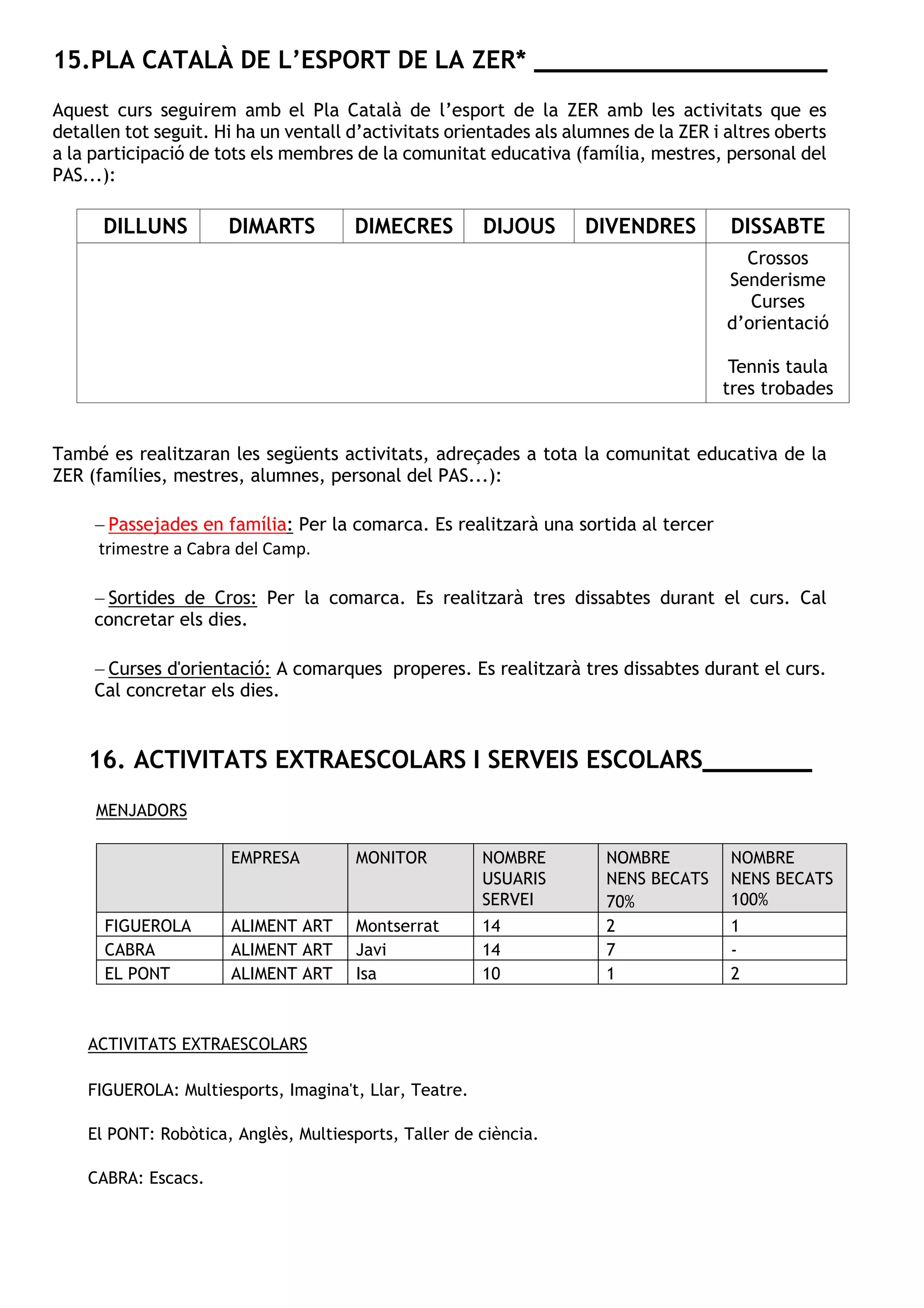 16. ACTIVITATS EXTRAESCOLARS I SERVEIS ESCOLARS _______
MENJADORS
EMPRESA MONITOR NOMBRE
USUARIS
SERVEI
NOMBRE
NENS BECATS
70%
NOMBRE
NENS BECATS
100%
FIGUEROLA ALIMENT ART Montserrat 14 2 1
CABRA ALIMENT ART Javi 14 7 -
EL PONT ALIMENT ART Isa 10 1 2
ACTIVITATS EXTRAESCOLARS
FIGUEROLA: Multiesports, Imagina't, Llar, Teatre.
El PONT: Robòtica, Anglès, Multiesports, Taller de ciència.
CABRA: Escacs.
15.PLA CATALÀ DE L’ESPORT DE LA ZER*
Aquest curs seguirem amb el Pla Català de l’esport de la ZER amb les activitats que es
detallen tot seguit. Hi ha un ventall d’activitats orientades als alumnes de la ZER i altres oberts
a la participació de tots els membres de la comunitat educativa (família, mestres, personal del
PAS...):
DILLUNS DIMARTS DIMECRES DIJOUS DIVENDRES DISSABTE
Crossos
Senderisme
Curses
d’orientació
Tennis taula
tres trobades
També es realitzaran les següents activitats, adreçades a tota la comunitat educativa de la
ZER (famílies, mestres, alumnes, personal del PAS...):
- Passejades en família: Per la comarca. Es realitzarà una sortida al tercer
trimestre a Cabra del Camp.
- Sortides de Cros: Per la comarca. Es realitzarà tres dissabtes durant el curs. Cal
concretar els dies.
- Curses d'orientació: A comarques properes. Es realitzarà tres dissabtes durant el curs.
Cal concretar els dies.
 