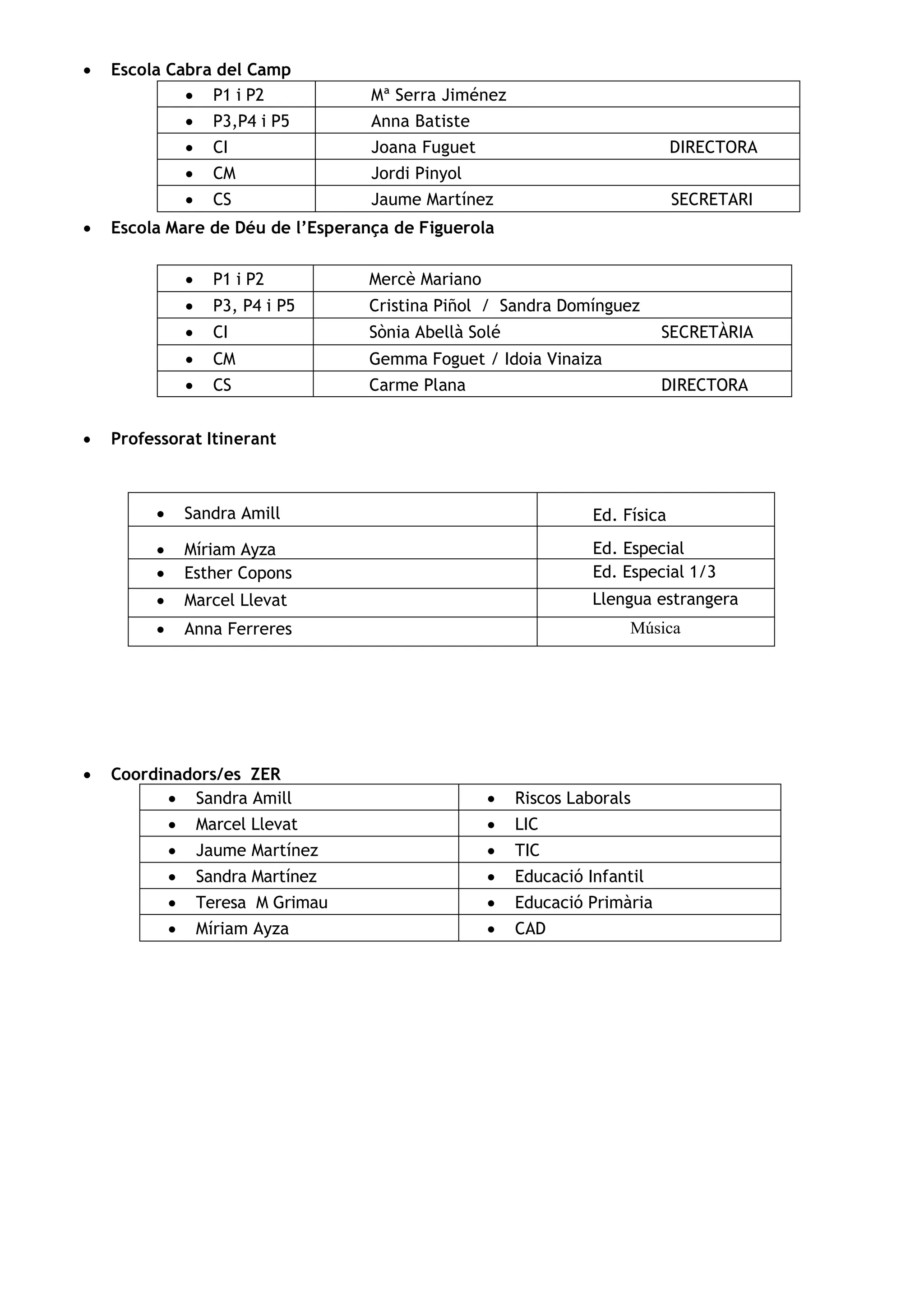 • Escola Cabra del Camp
• P1 i P2 Mª Serra Jiménez
• P3,P4 i P5 Anna Batiste
• CI Joana Fuguet DIRECTORA
• CM Jordi Pinyol
• CS Jaume Martínez SECRETARI
• Escola Mare de Déu de l’Esperança de Figuerola
• P1 i P2 Mercè Mariano
• P3, P4 i P5 Cristina Piñol / Sandra Domínguez
• CI Sònia Abellà Solé SECRETÀRIA
• CM Gemma Foguet / Idoia Vinaiza
• CS Carme Plana DIRECTORA
• Professorat Itinerant
• Coordinadors/es ZER
• Sandra Amill • Riscos Laborals
• Marcel Llevat • LIC
• Jaume Martínez
•
• TIC
• Sandra Martínez • Educació Infantil
• Teresa M Grimau • Educació Primària
• Míriam Ayza • CAD
• Sandra Amill Ed. Física
• Míriam Ayza
•
Ed. Especial
• Esther Copons Ed. Especial 1/3
• Marcel Llevat Llengua estrangera
• Anna Ferreres Música
 