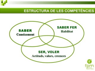 SABER Coneixement ESTRUCTURA DE LES COMPETÈNCIES 