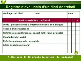Registre d’avaluació d’un diari de treball 1.-Correcte  2.- En procés de millora 3.- Inadequat contingut del diari: nom: data: Avaluació del Diari de Treball 1 2 3 Ordre i presentació de la informació escrita i en imatges Text en primera persona Referències equilibrades al passat (fet) i futur (projecte) Vocabulari ric i variat Referències temporals i espacials Altres aspectes a valorar:  