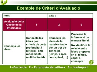 Exemple de Criteri d’Avaluació 1.-Correcte  2.- En procés de millora 3.- Inadequat nom: data : Avaluació de la Gestió de la Informació 1 2 3 Connecta les idees Connecta les idees per criteris de certa profunditat i reflexió i amb raonaments multi factorials Connecta les idees de la mateixa font o per un tret de connexió (temps, espai, conceptual, …) Processa la informació de manera literal. No identifica la relació entre idees properes en el temps, espai o concepte 