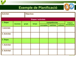 Exemple de Planificació Activitat:  Objectius: Etapes i activitats 1. Etapa: recursos grups temps competències Criteris d’avaluació conceptes habilitats actituds 1.Activitat: 2. Activitat:  2. Etapa: 1. Activitat: 2. Activitat:  