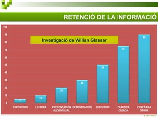 Investigació de Willian Glasser RETENCIÓ DE LA INFORMACIÓ 